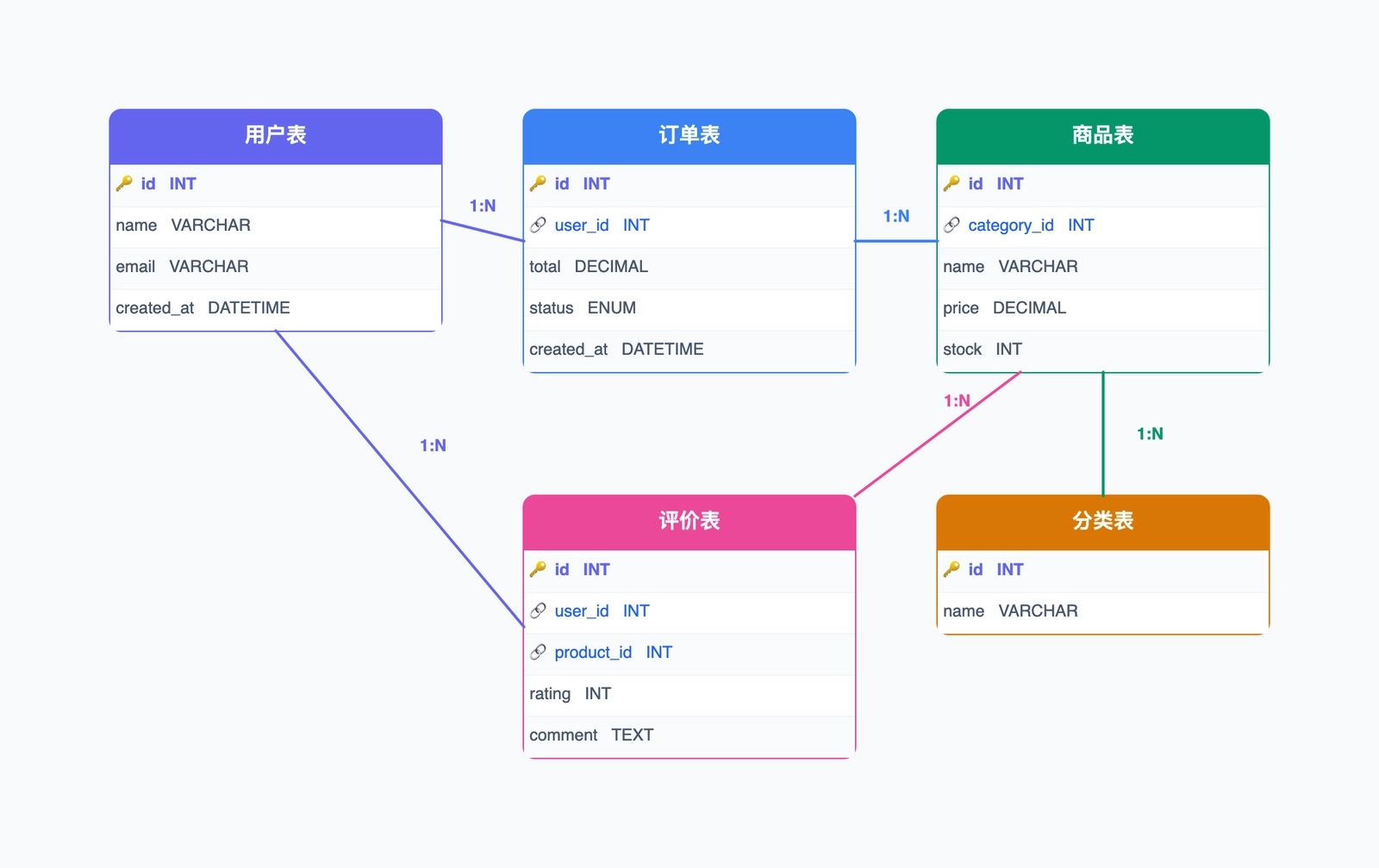 ER 关系图