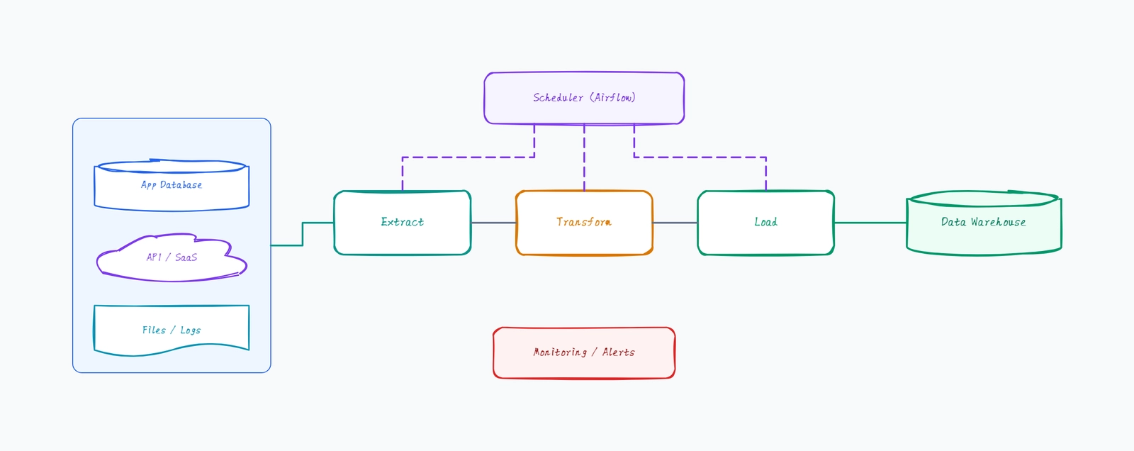 ETL Pipeline Architecture
