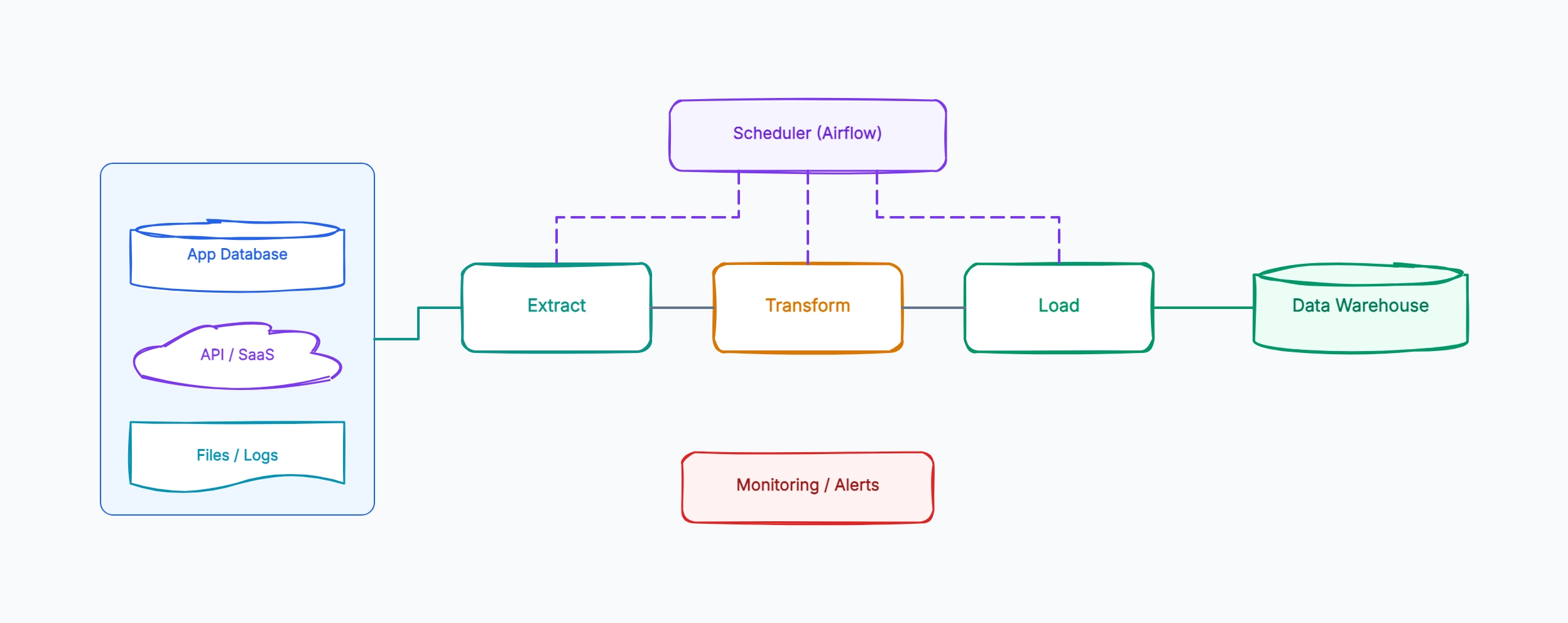 ETL Pipeline Architecture Diagram Examples