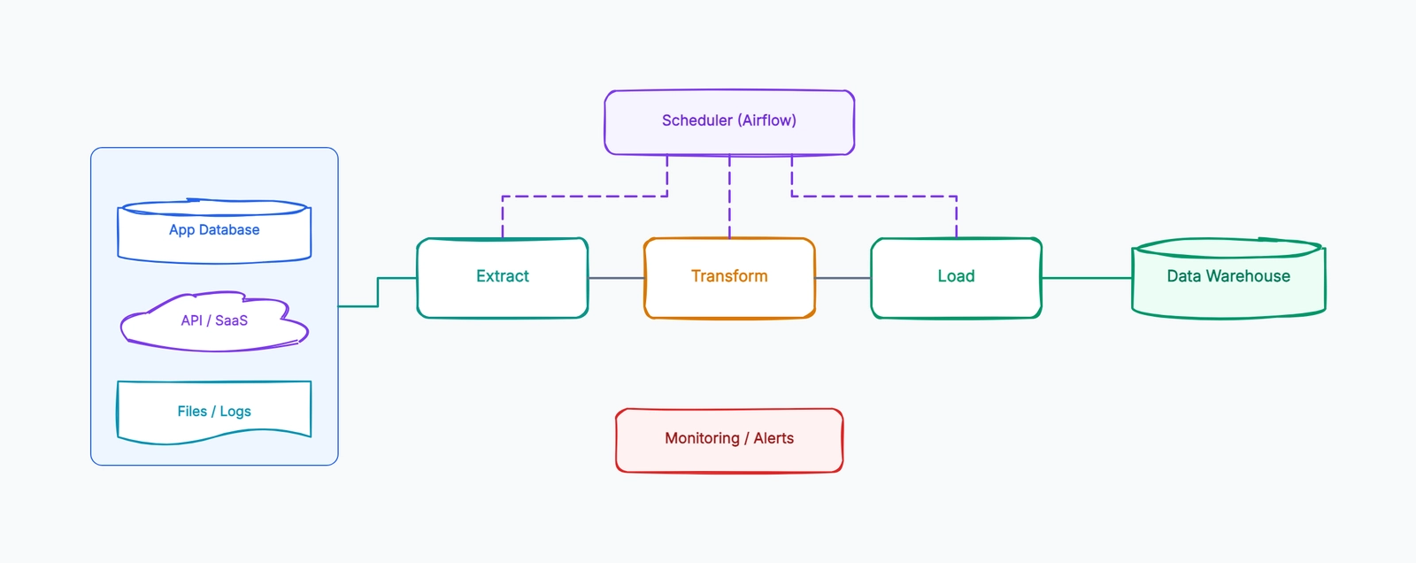 ETL Pipeline Architecture