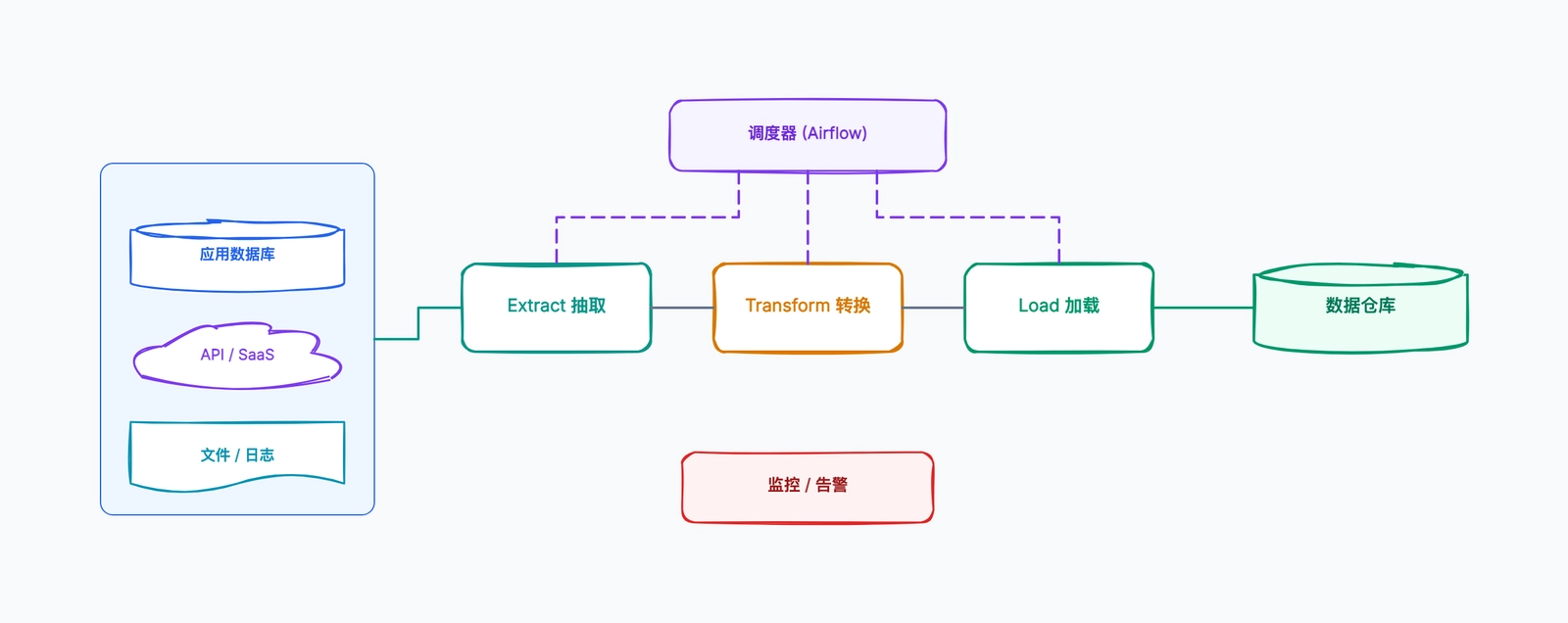 ETL 流程架构