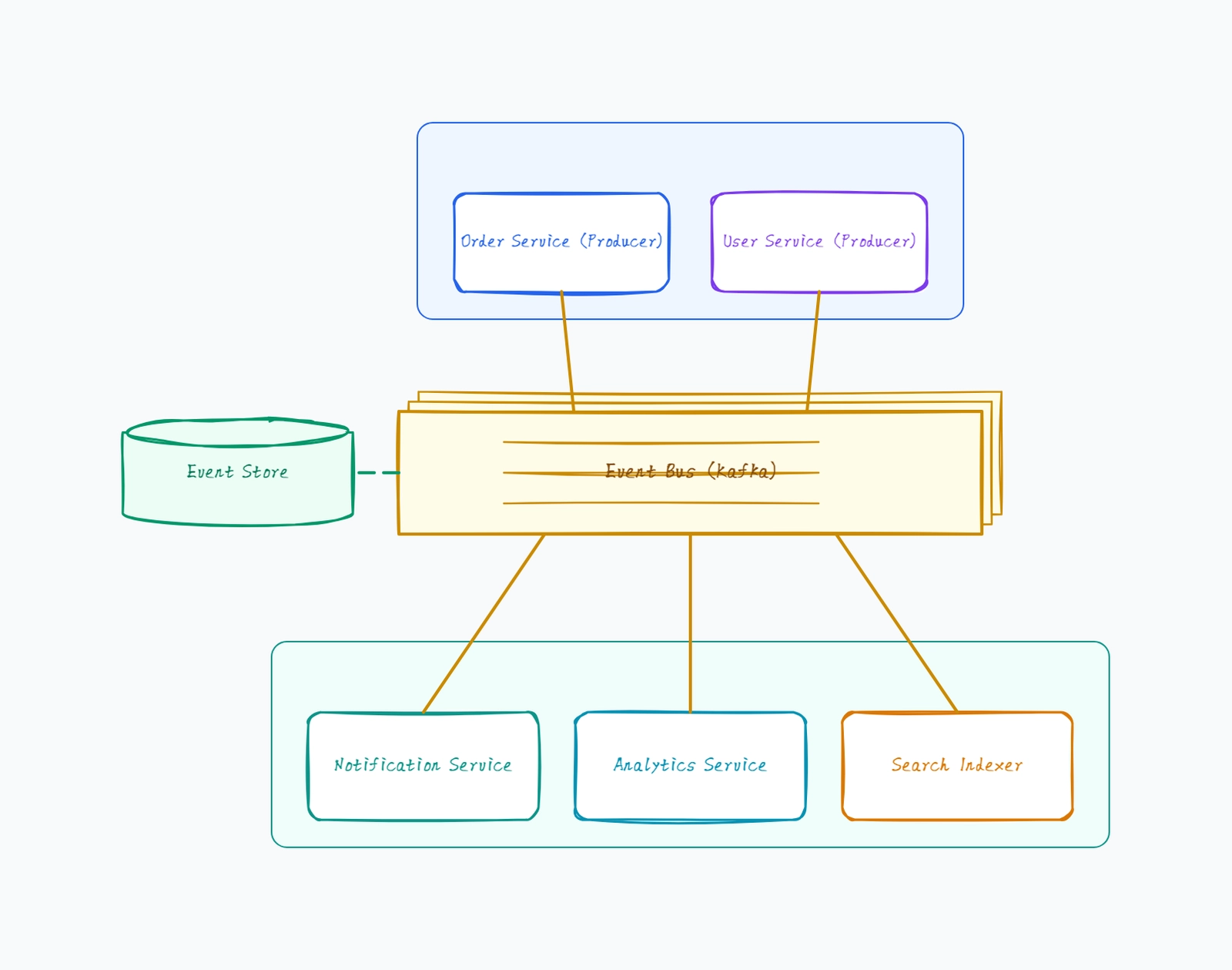 Event-Driven Architecture