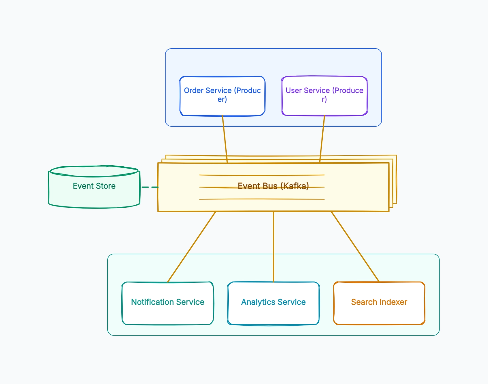 Event-Driven Architecture