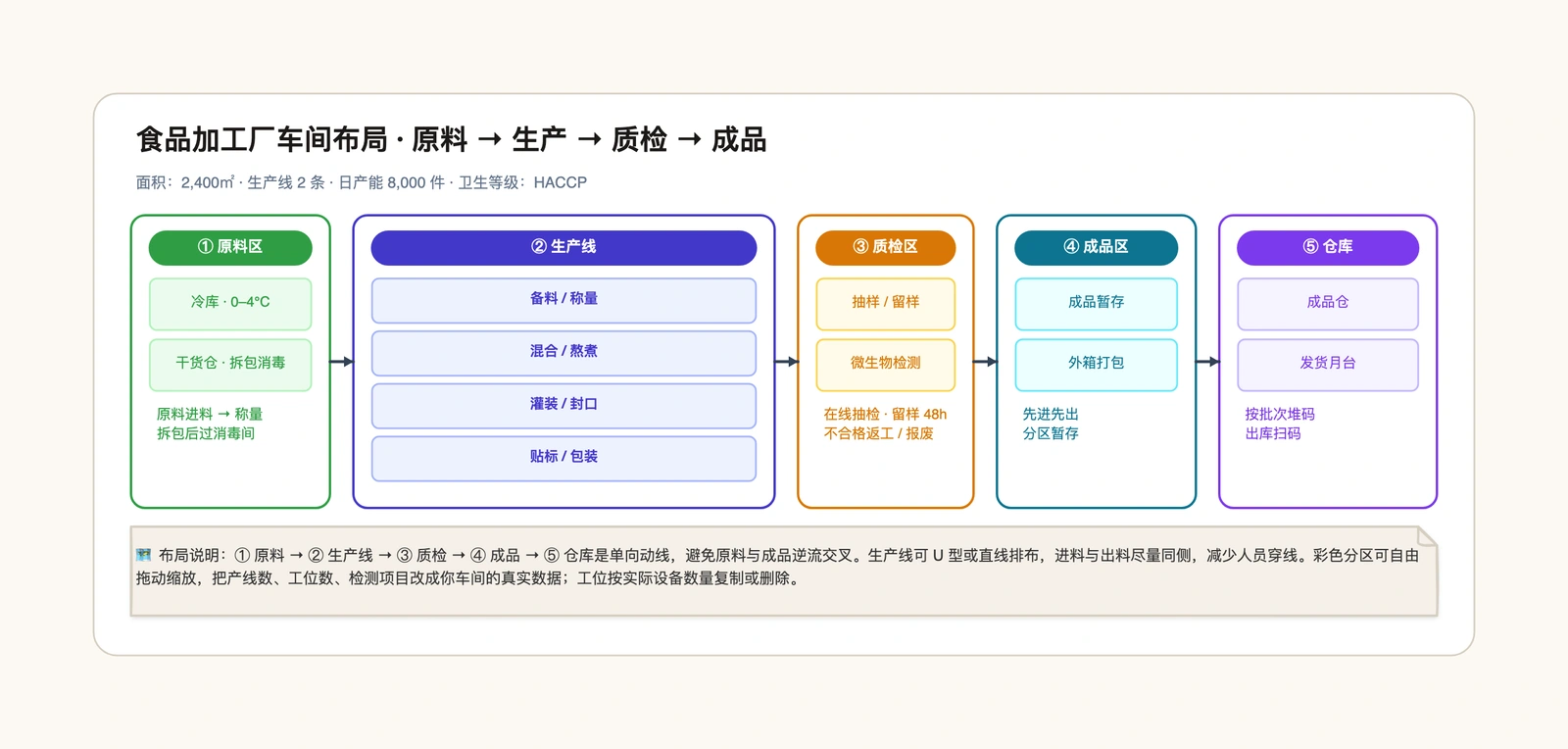 工厂车间布局图模板