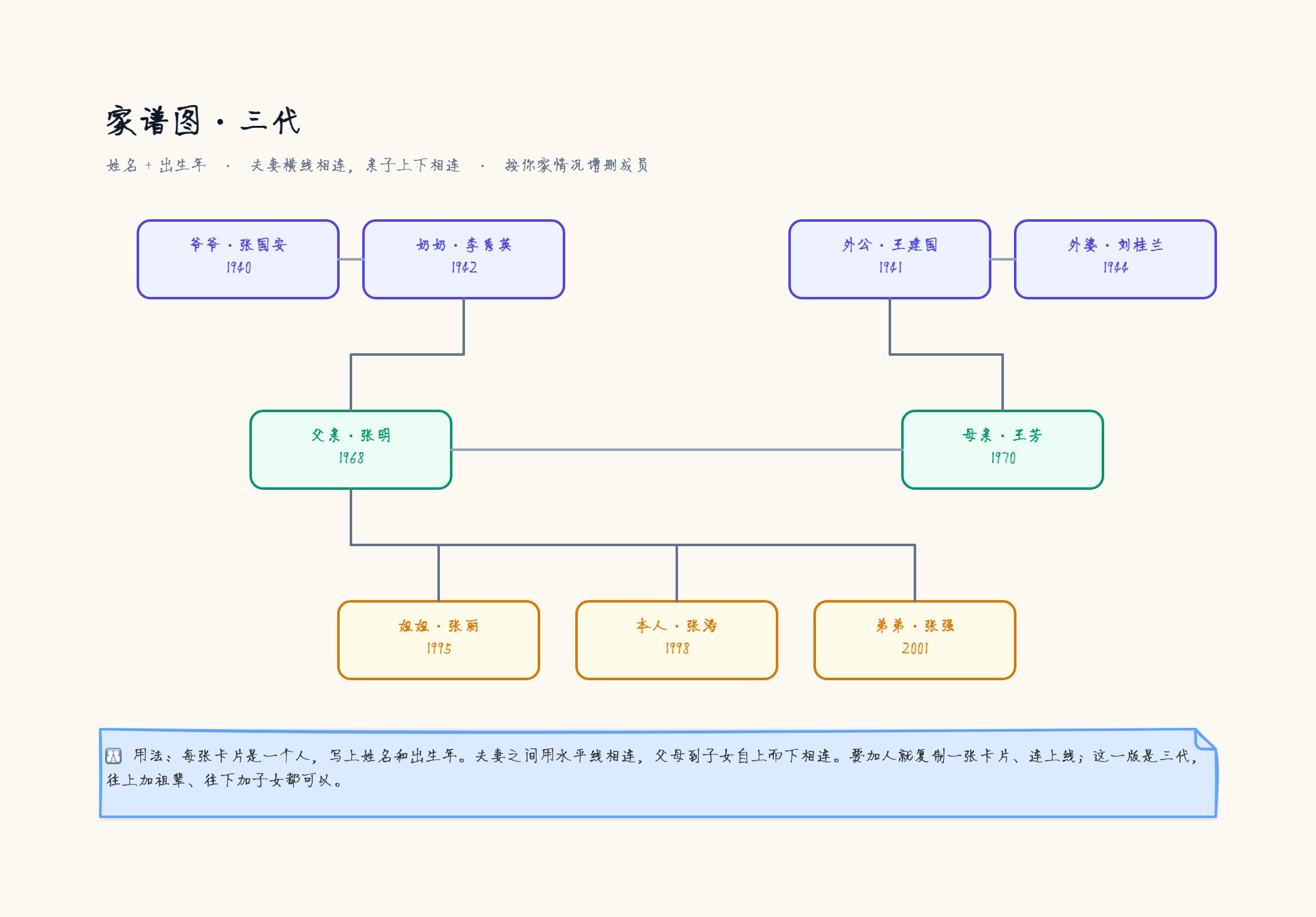 家谱图示例