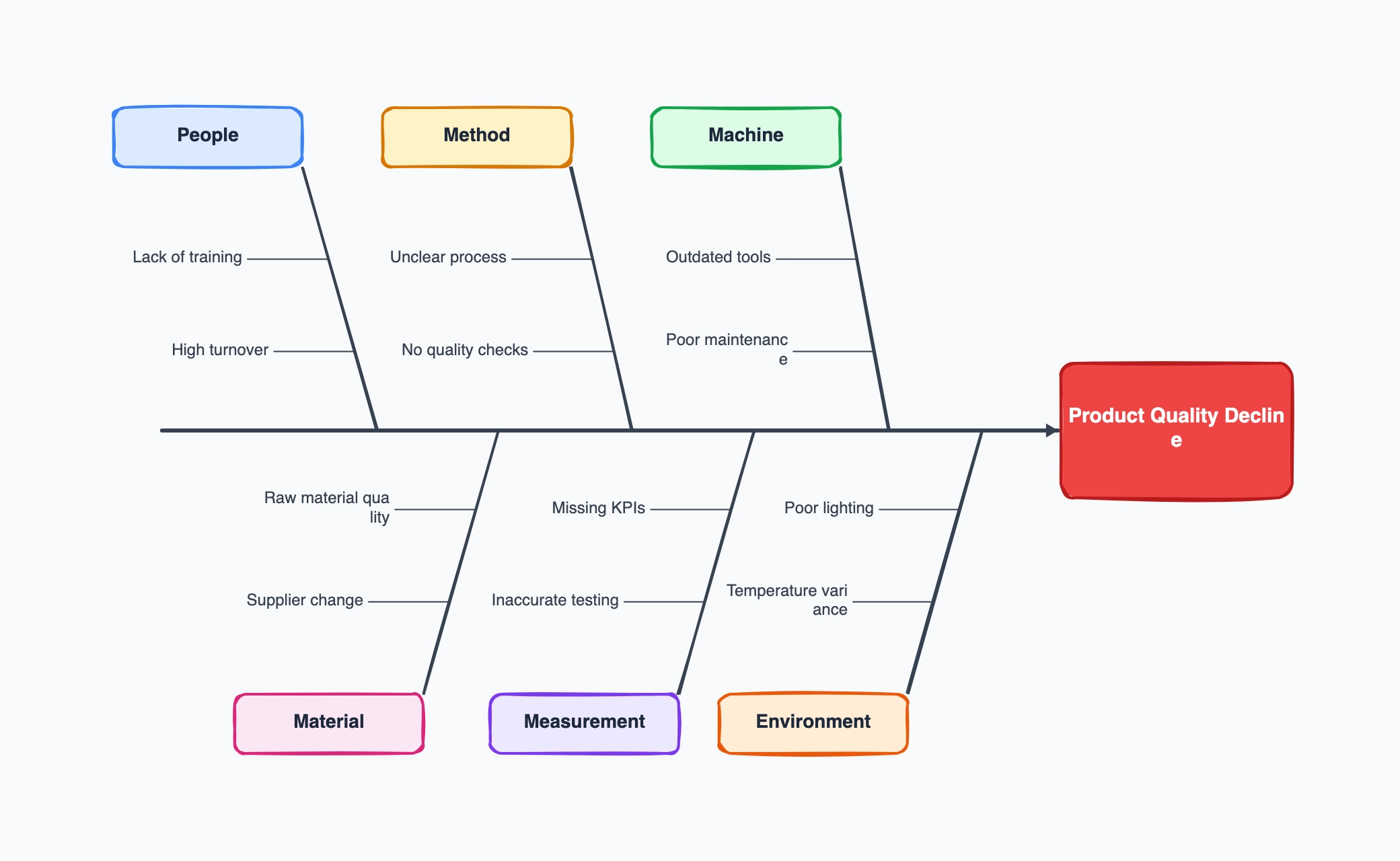 Fishbone Diagram