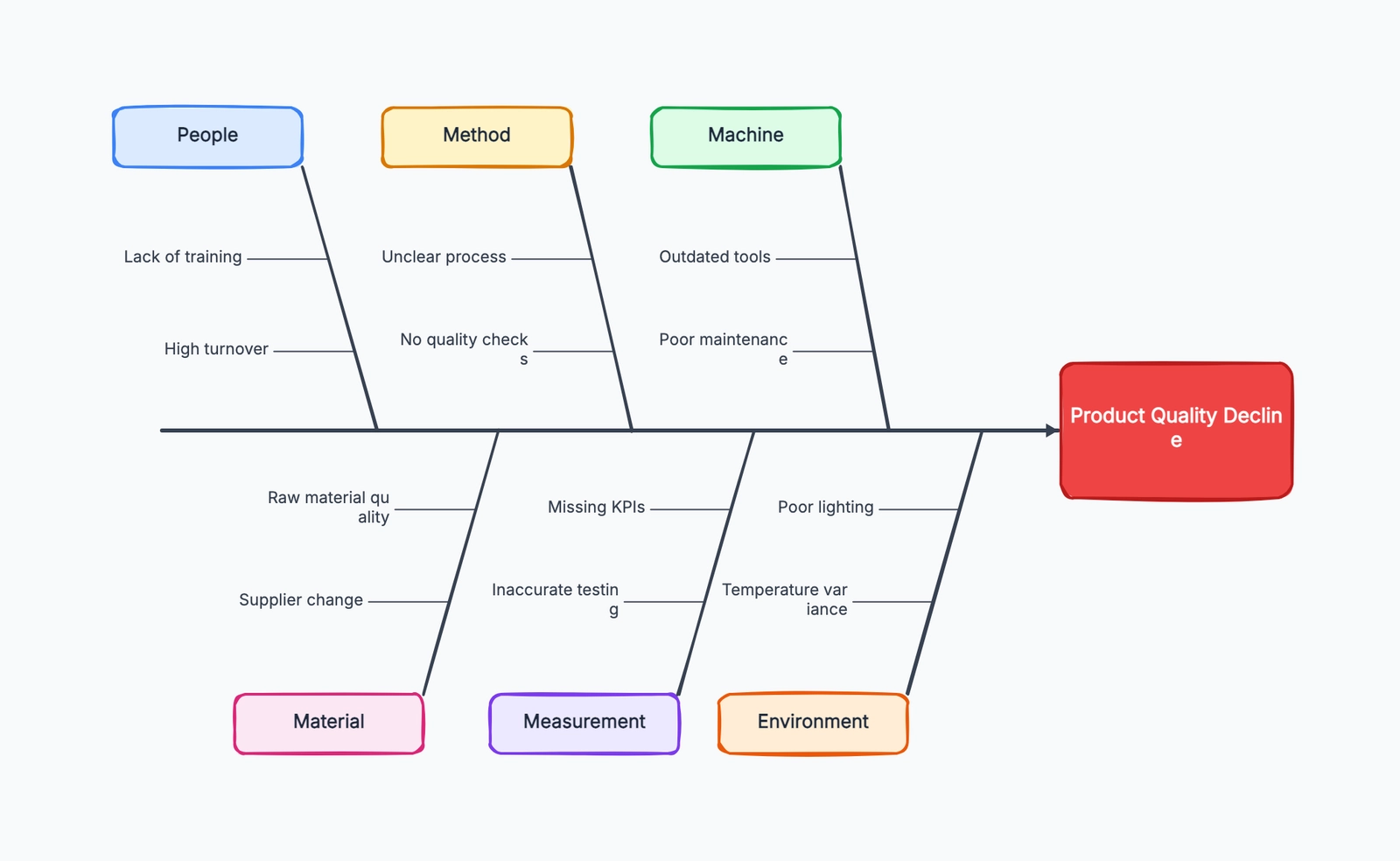 Fishbone Diagram