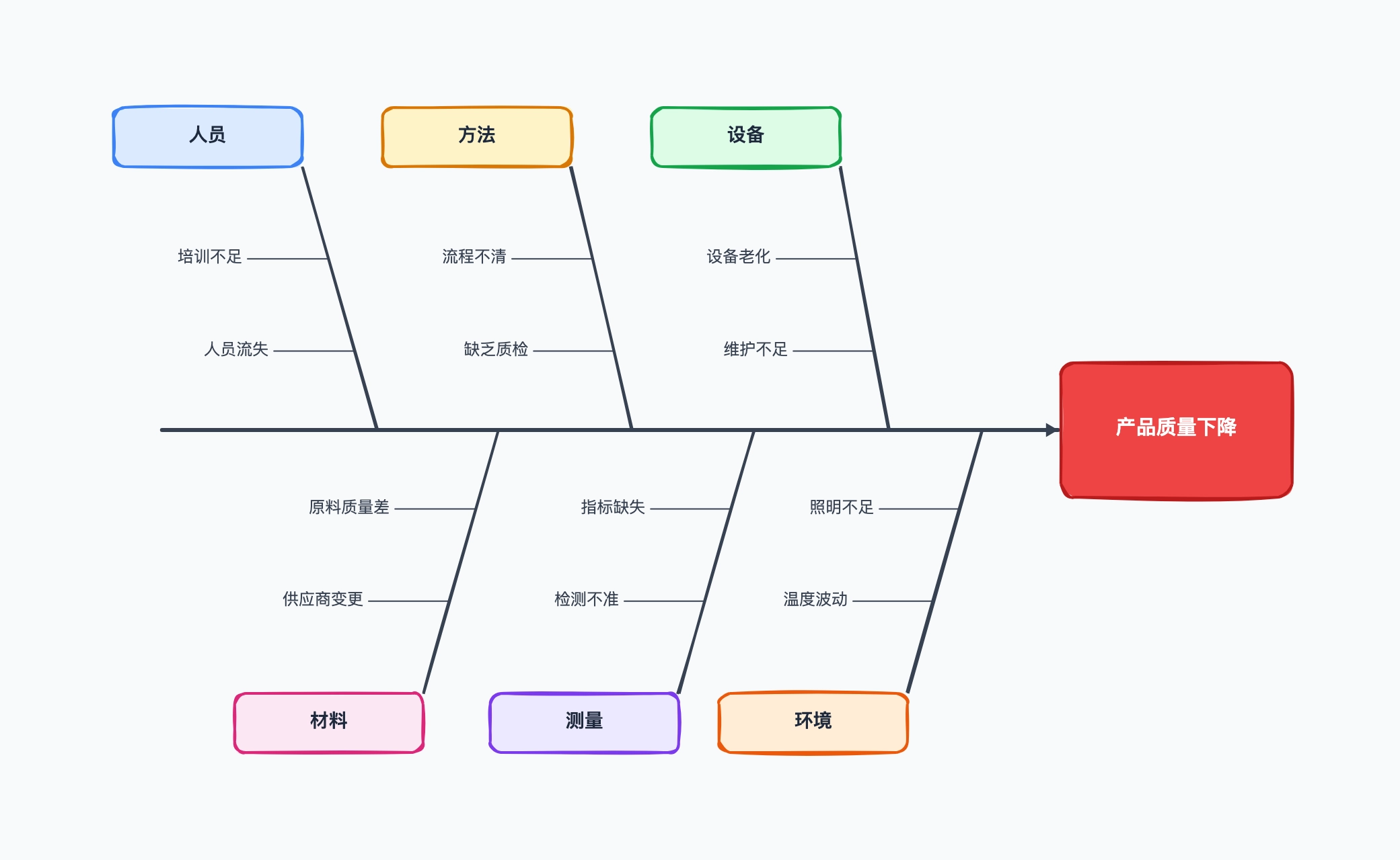 鱼骨图示例
