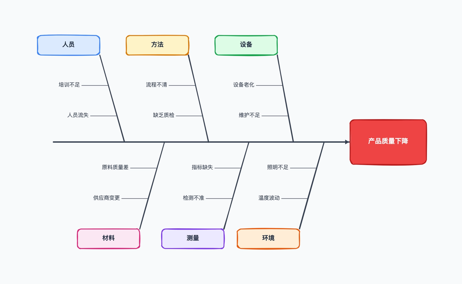 鱼骨图