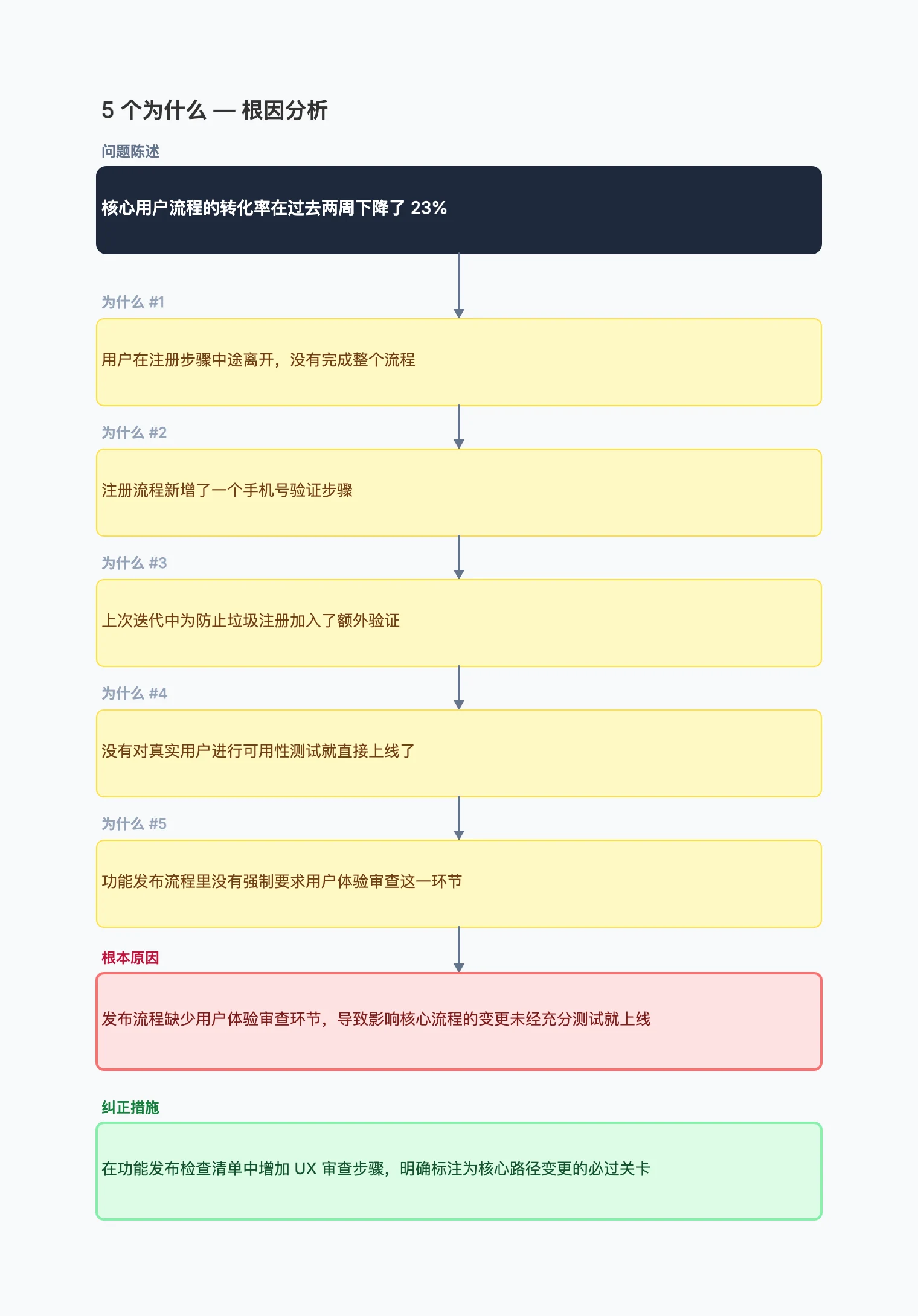5 个为什么