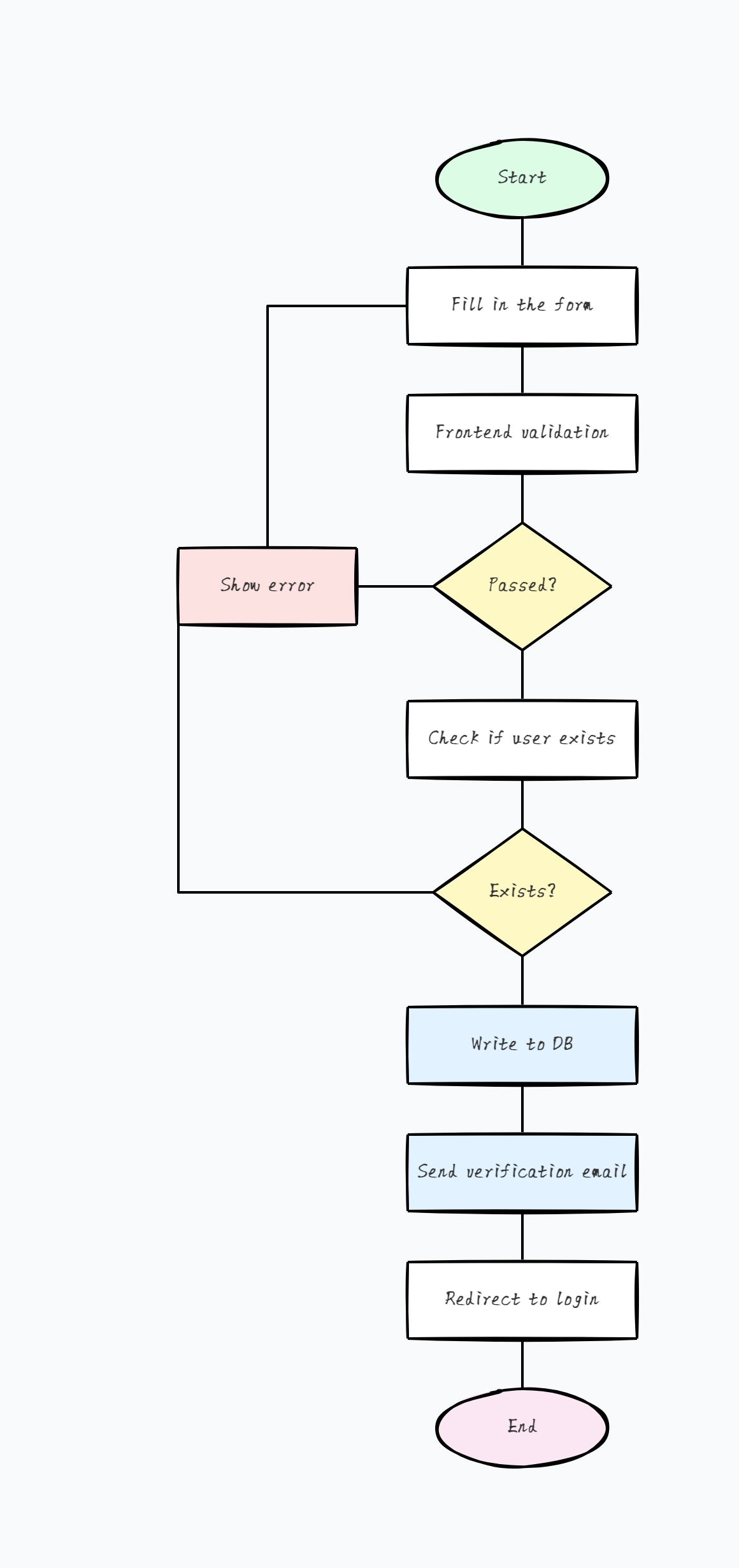 Flowchart
