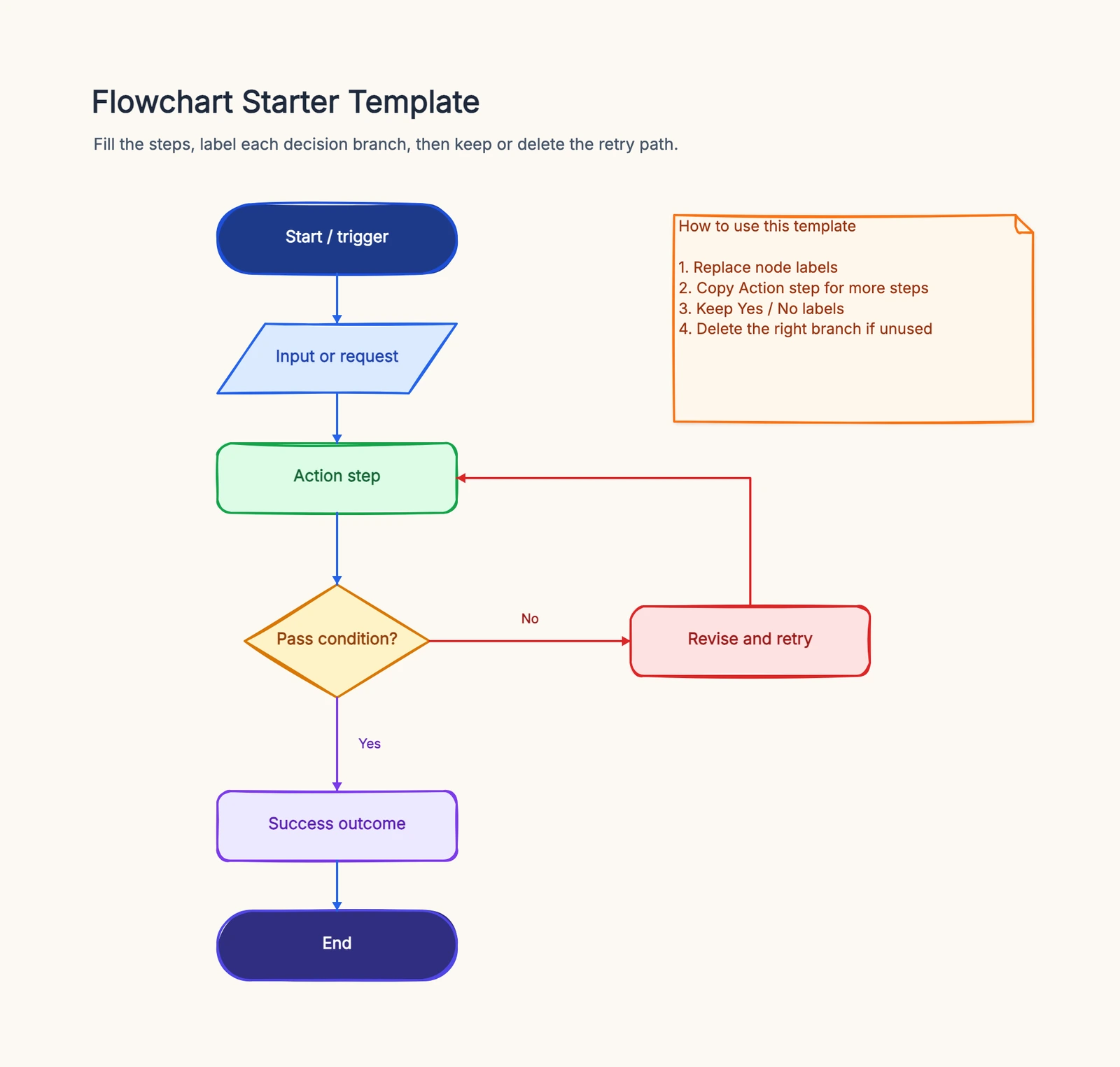 Flowchart Starter Template
