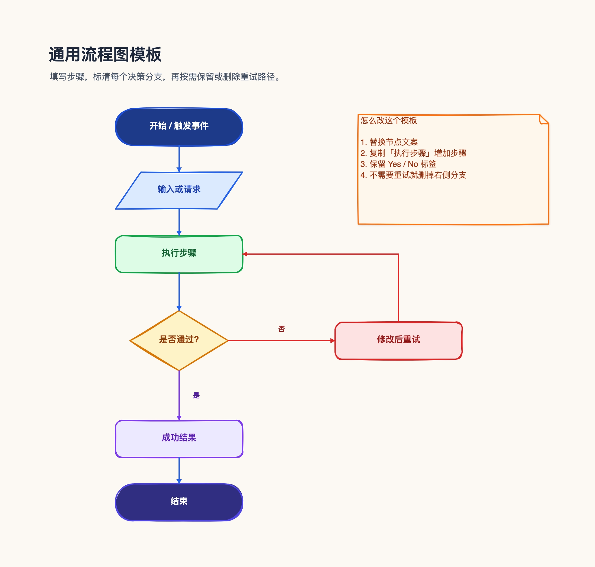 CodePic 流程图示例