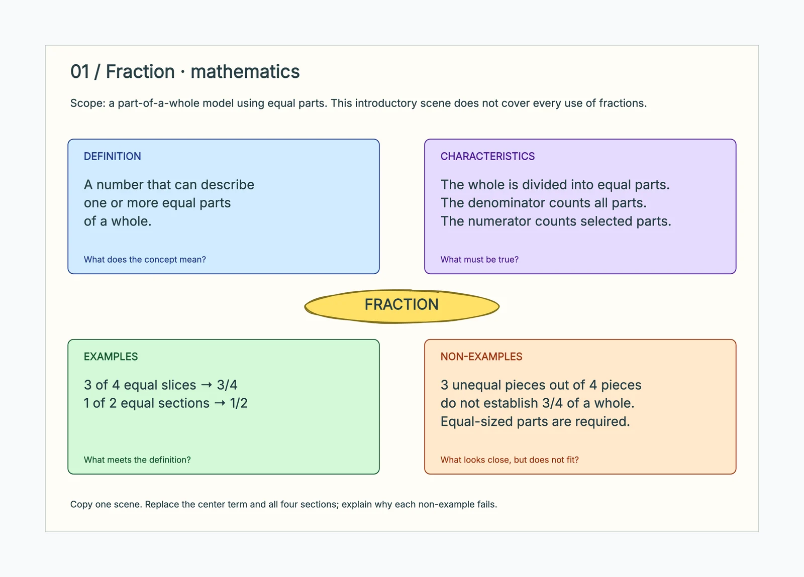 Frayer Model Template