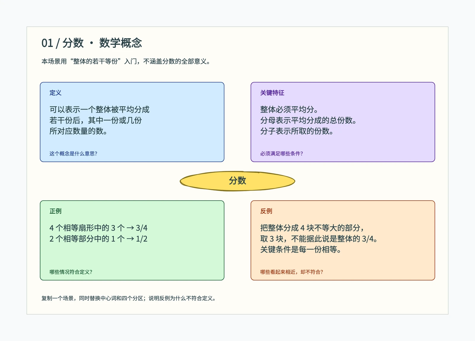Frayer 词汇概念模板