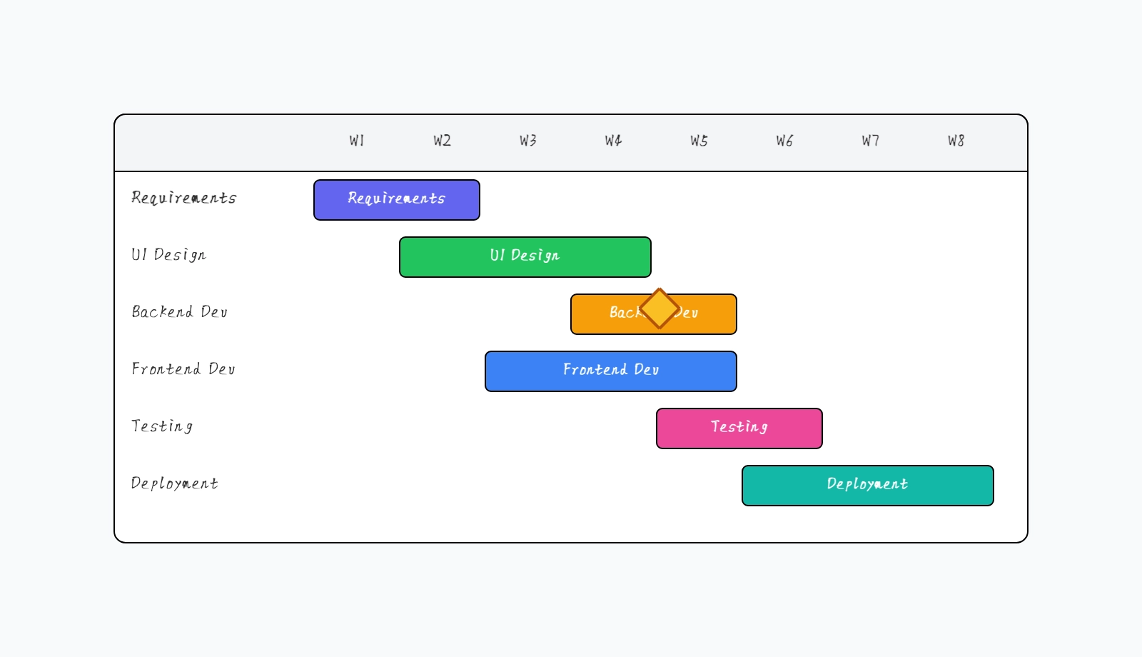Gantt chart
