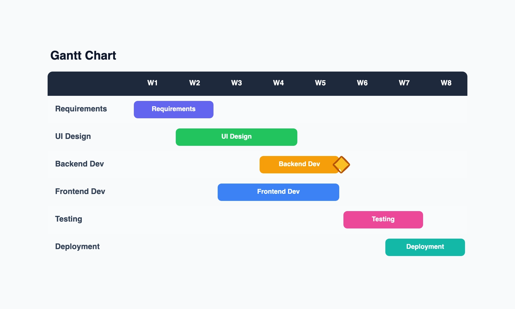 Gantt chart