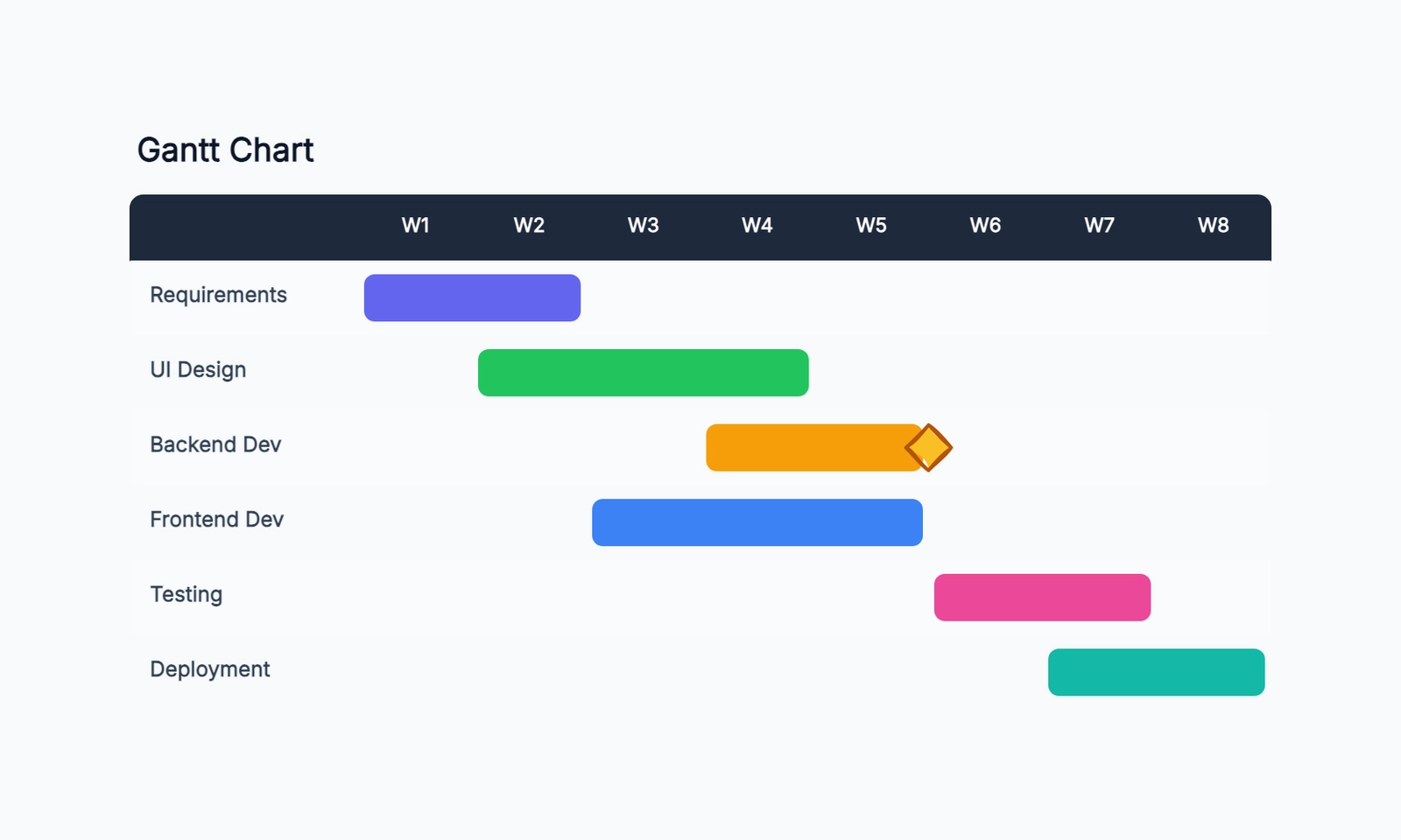 Gantt chart