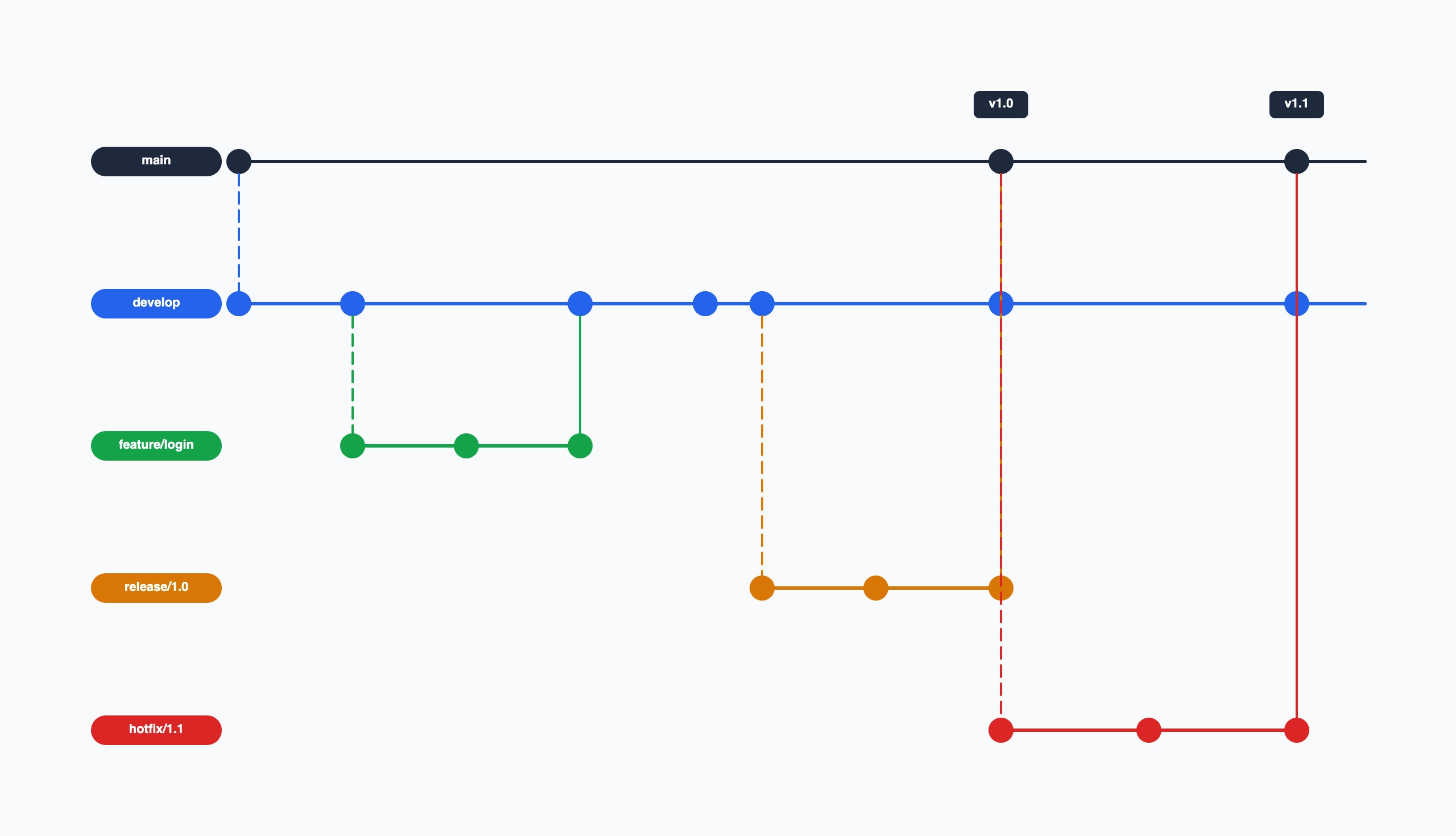 Git Flow 分支图示例