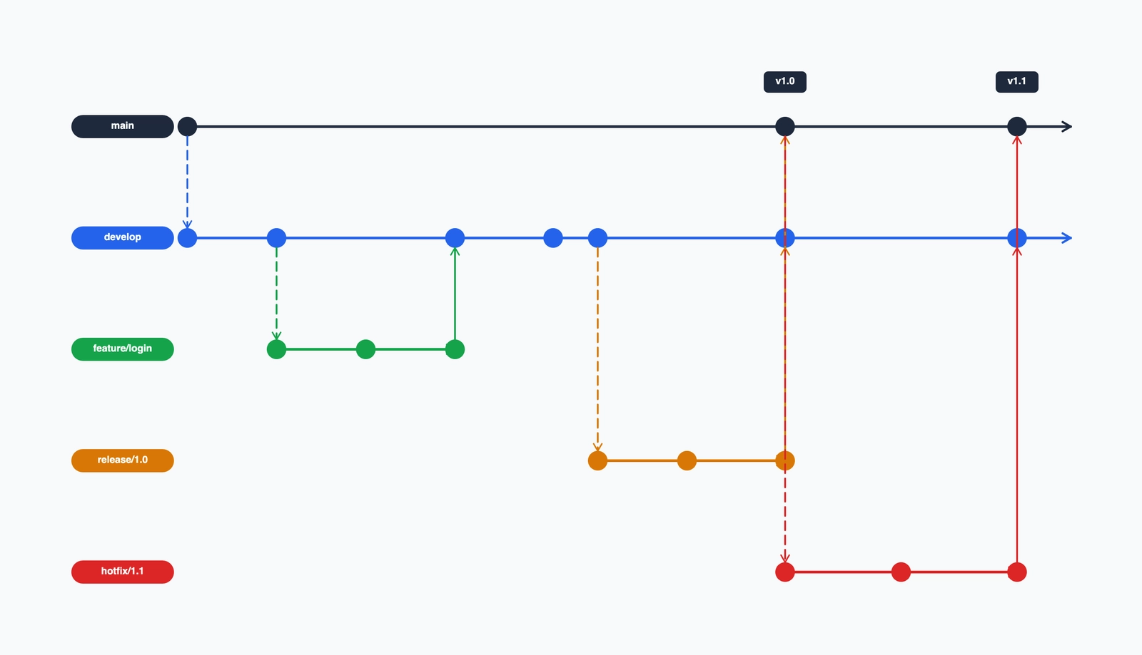 Git Flow 分支图