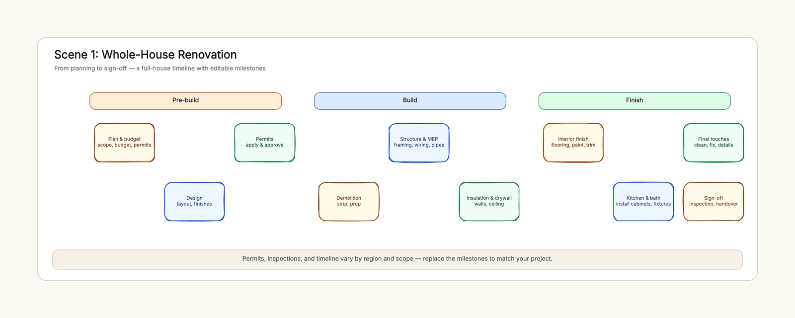 Home Renovation Timeline Template