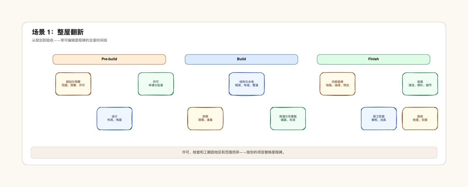 房屋翻新时间线模板