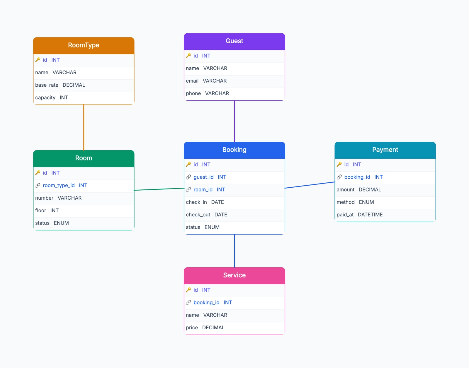 Hotel Management Database Design
