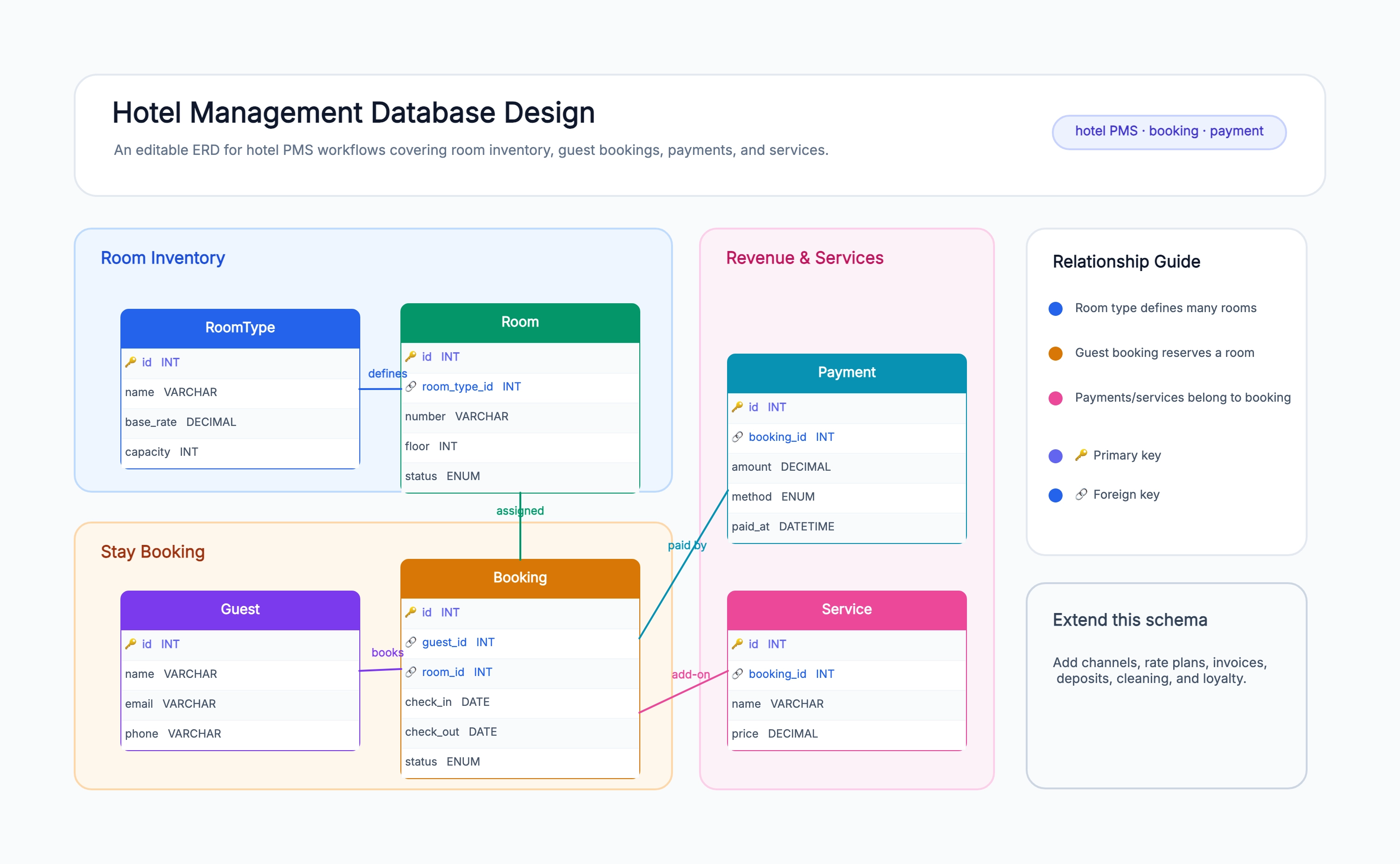 Hotel Management Database Design Examples
