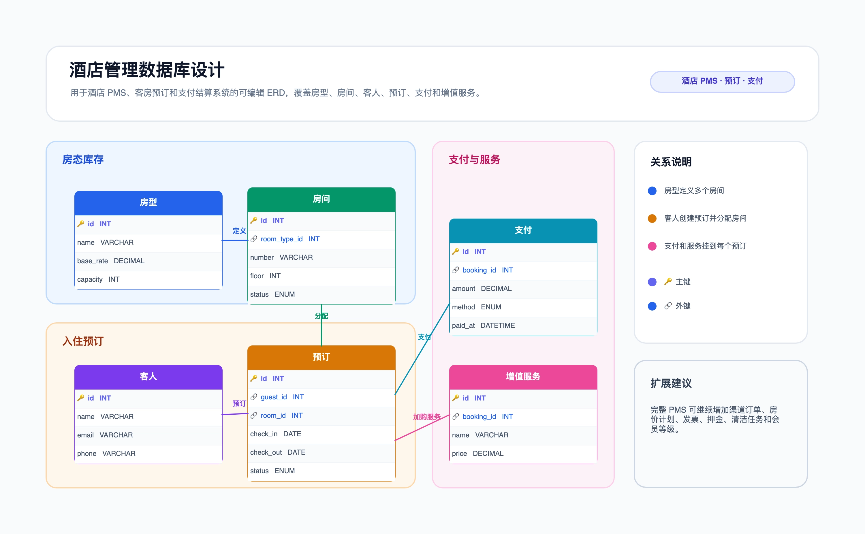 酒店管理数据库设计示例