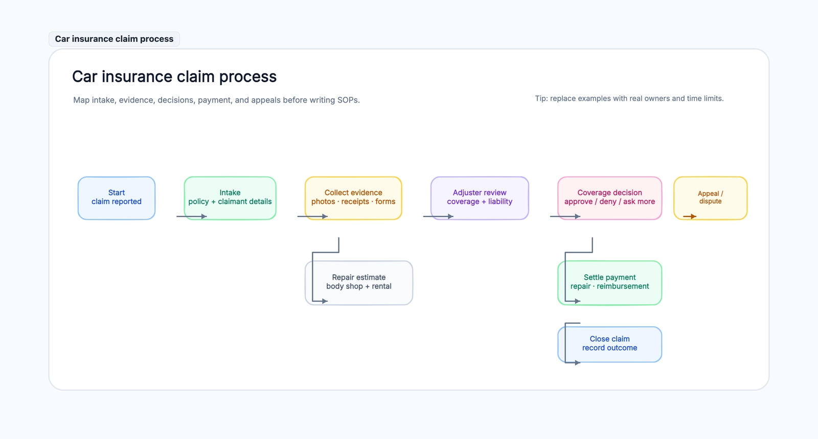 Insurance Claim Process Flowchart