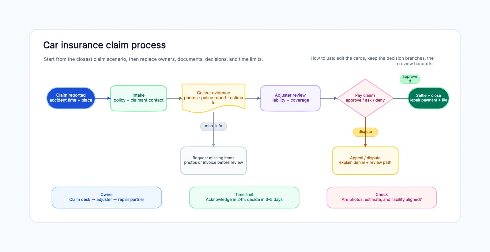 Insurance Claim Process Flowchart