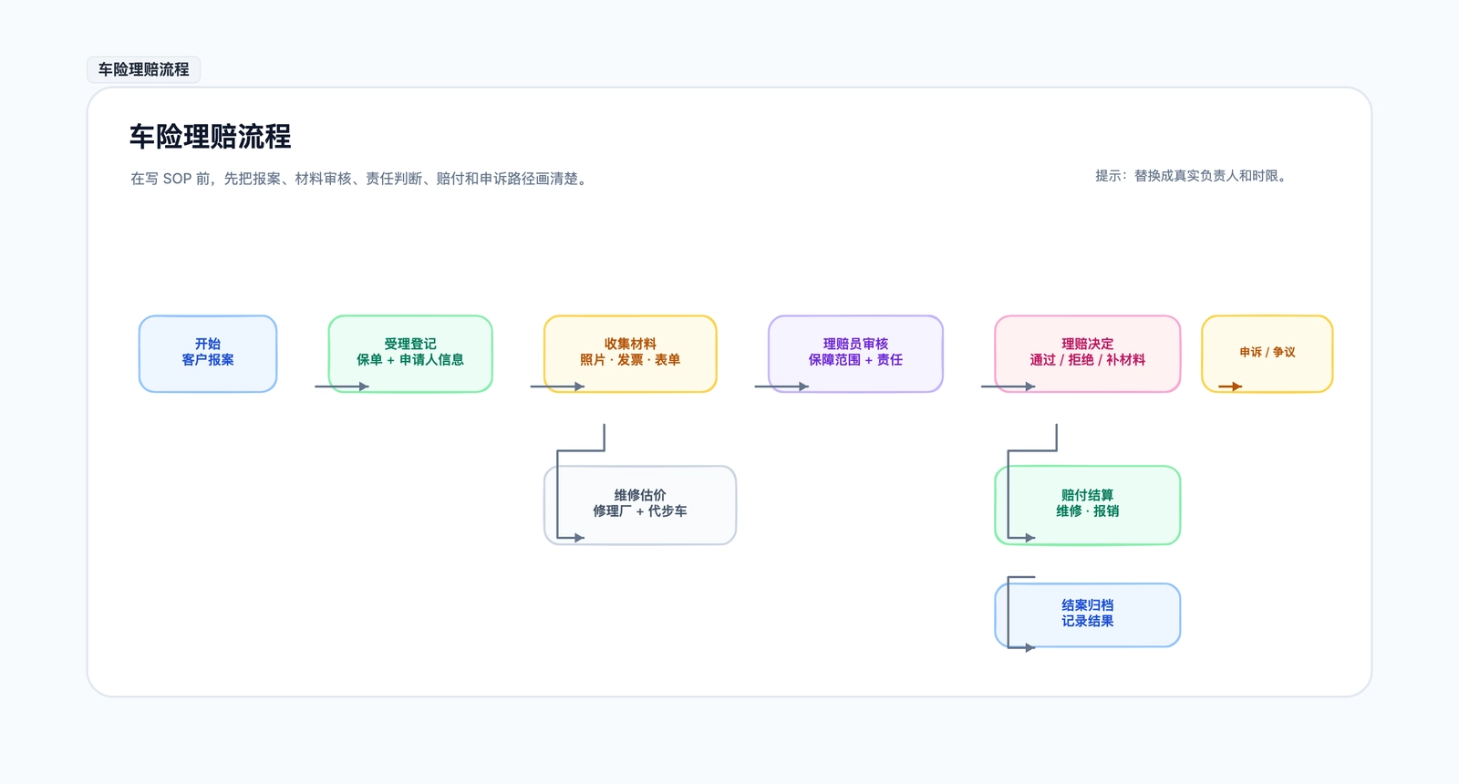 保险理赔流程图