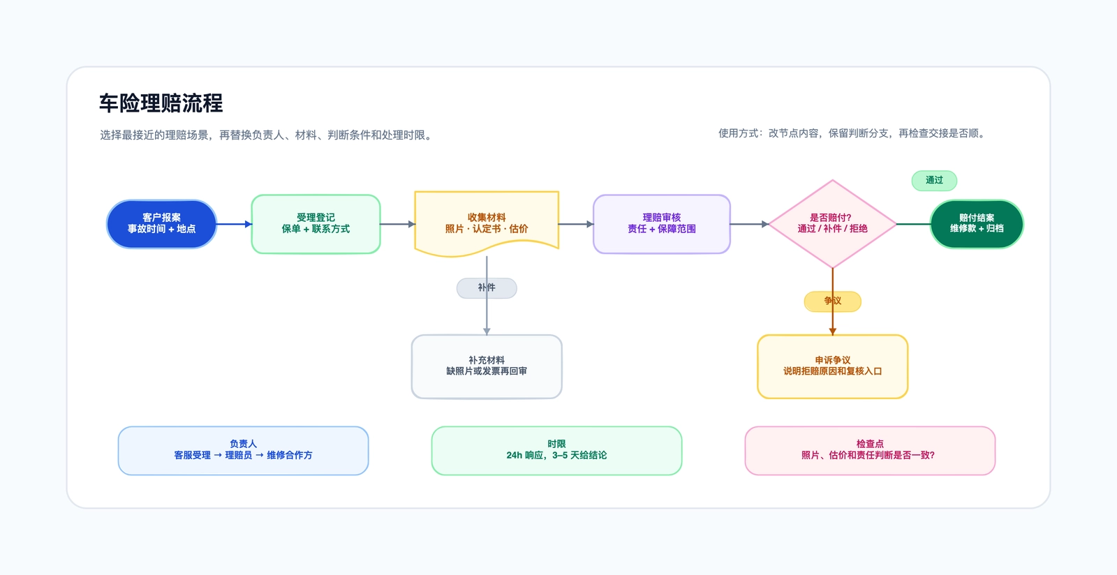 保险理赔流程图