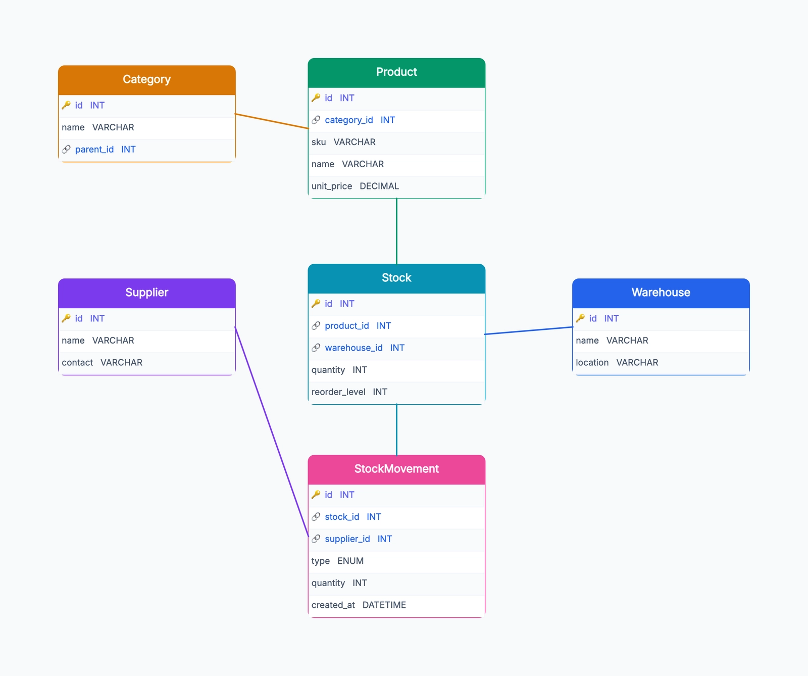 Inventory Database Design