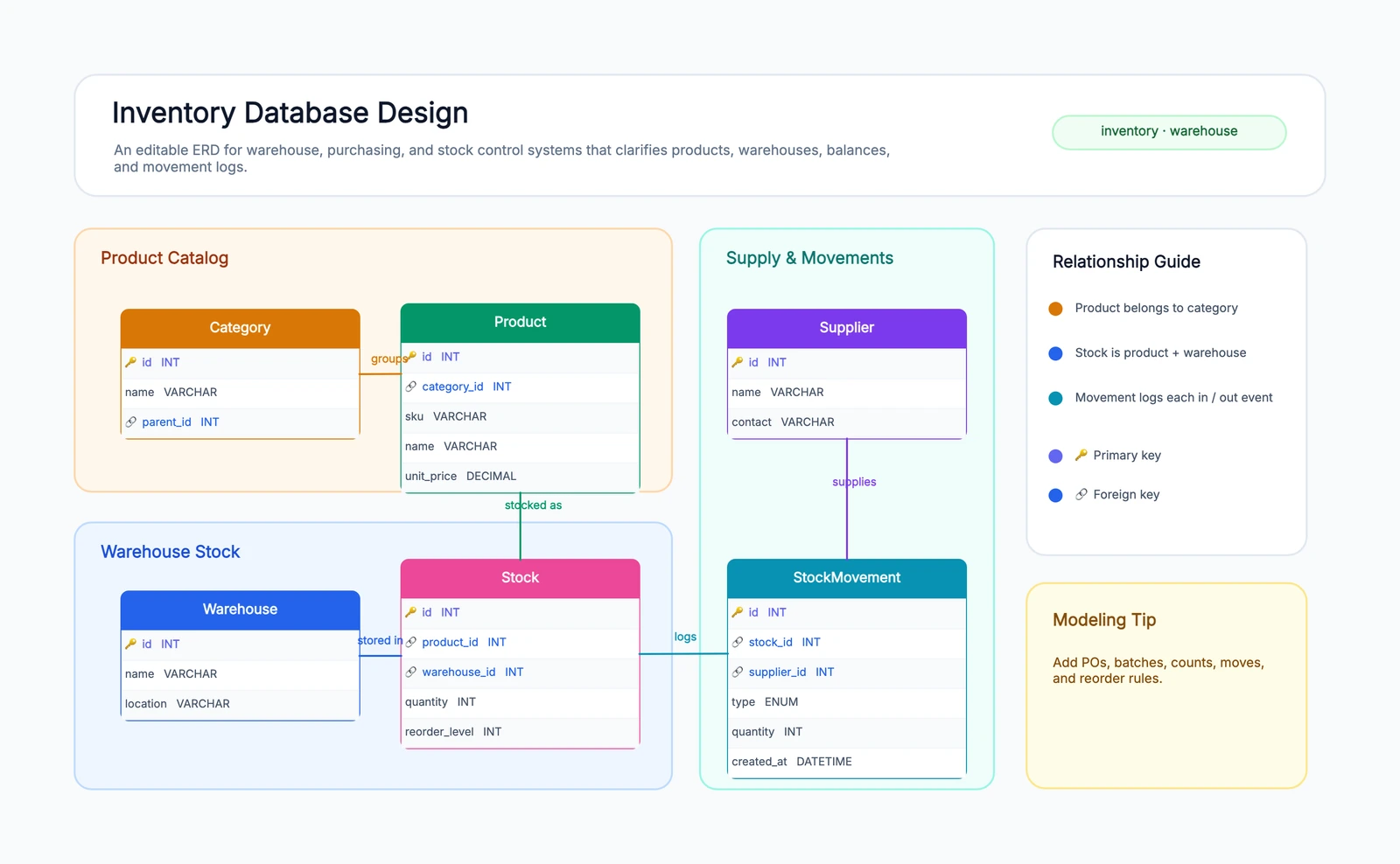 Inventory Database Design