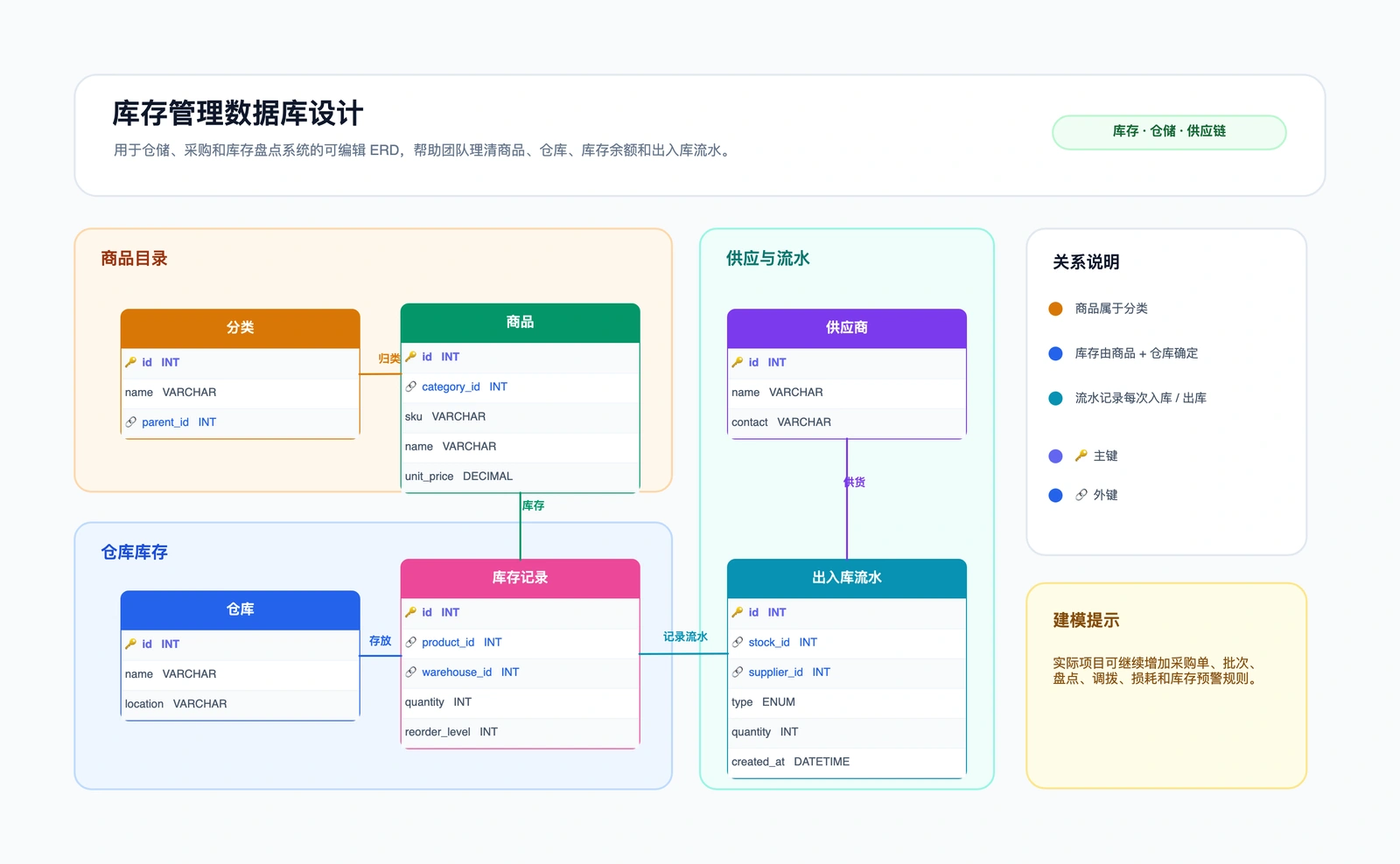 库存管理数据库设计