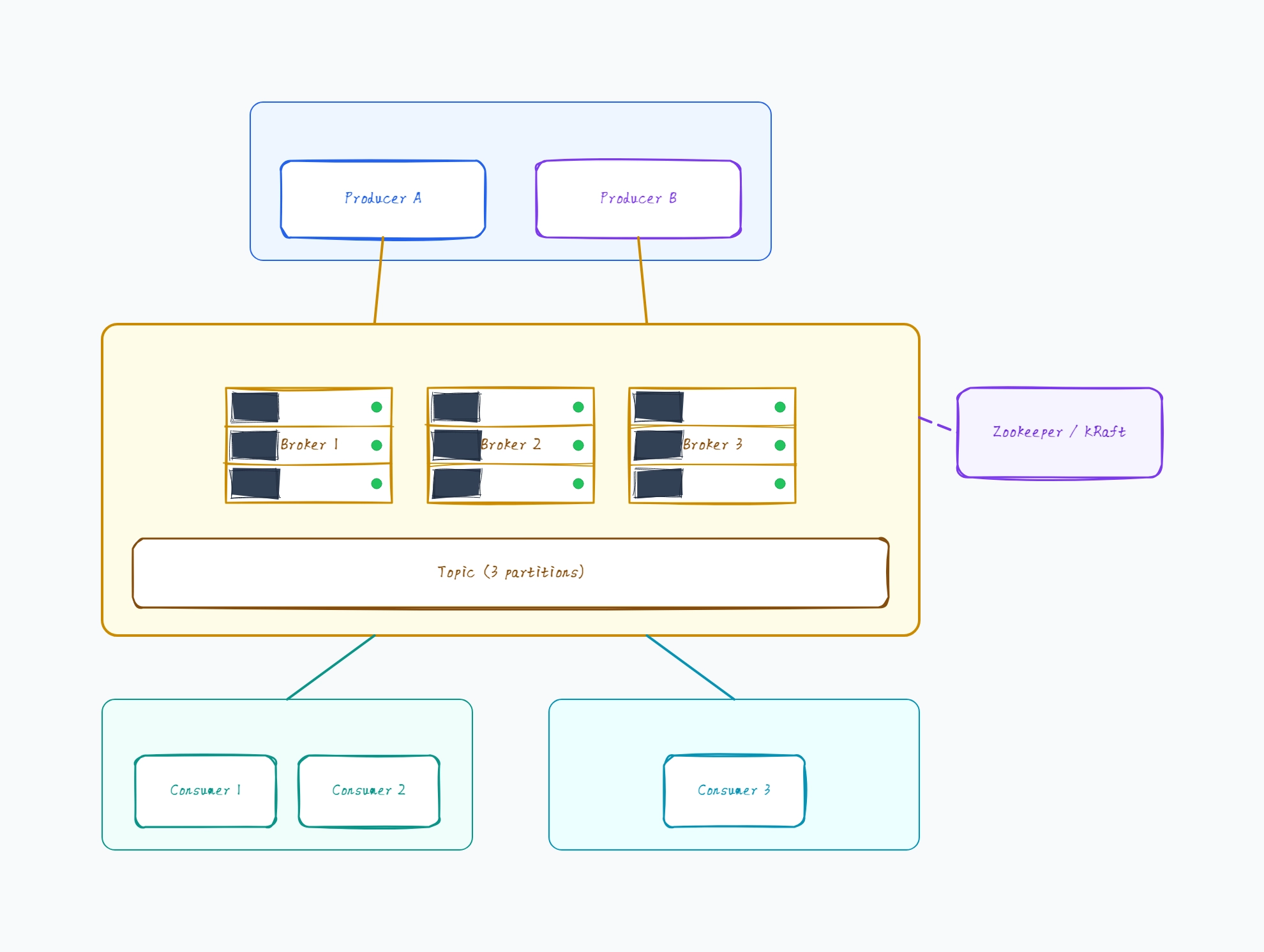 Kafka Architecture Diagram Examples