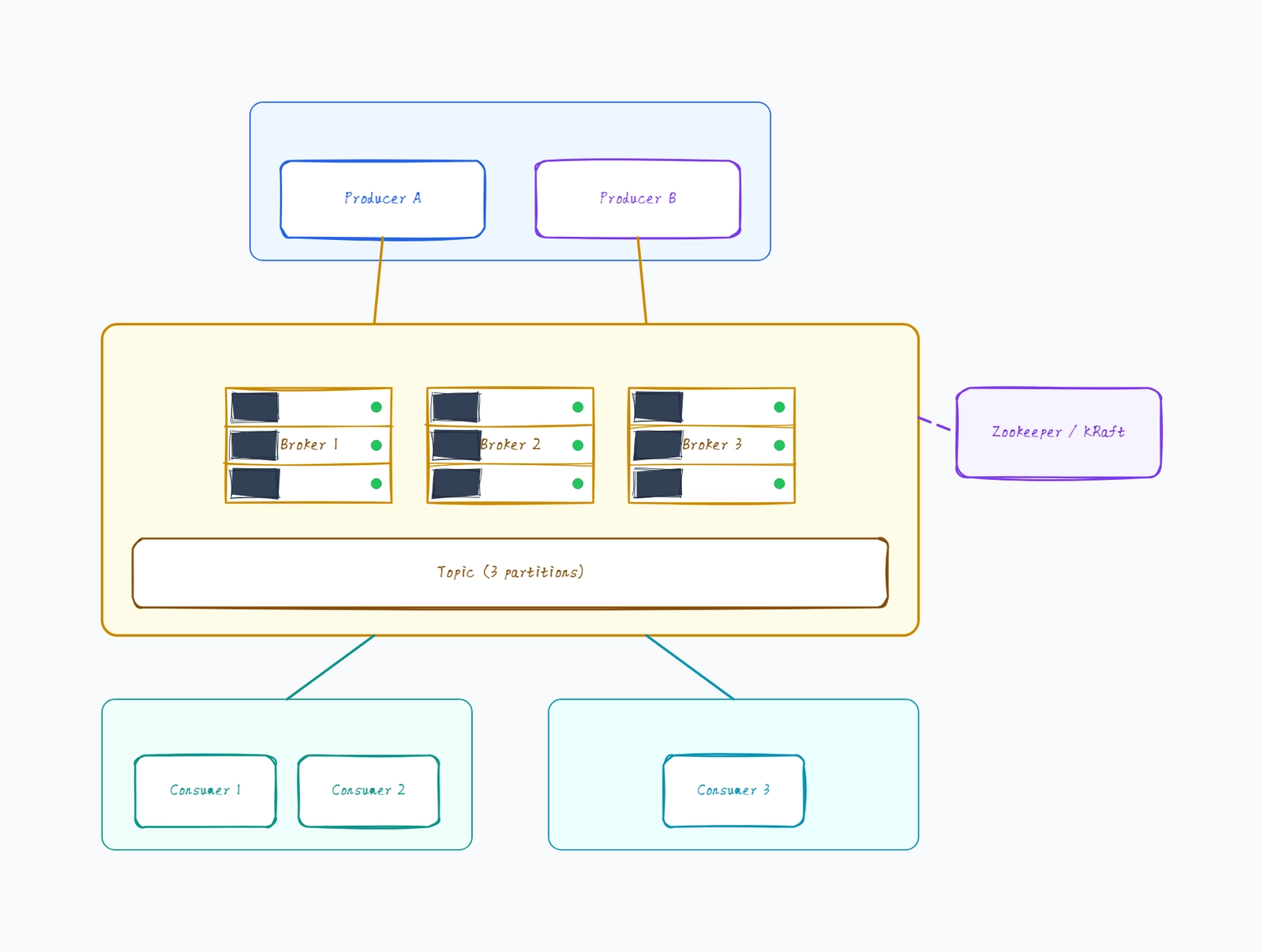 Kafka Architecture