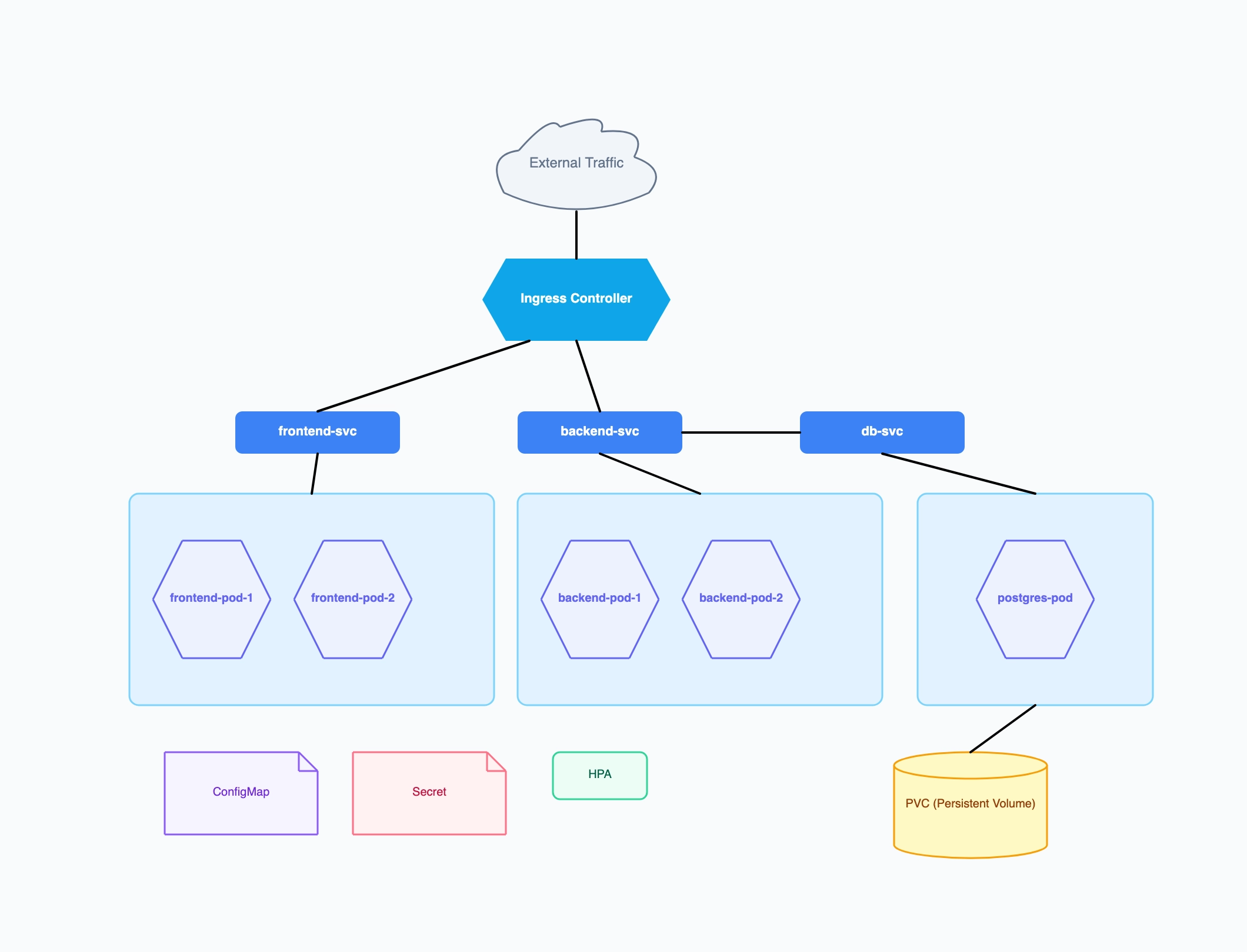 Kubernetes Architecture Diagram Examples