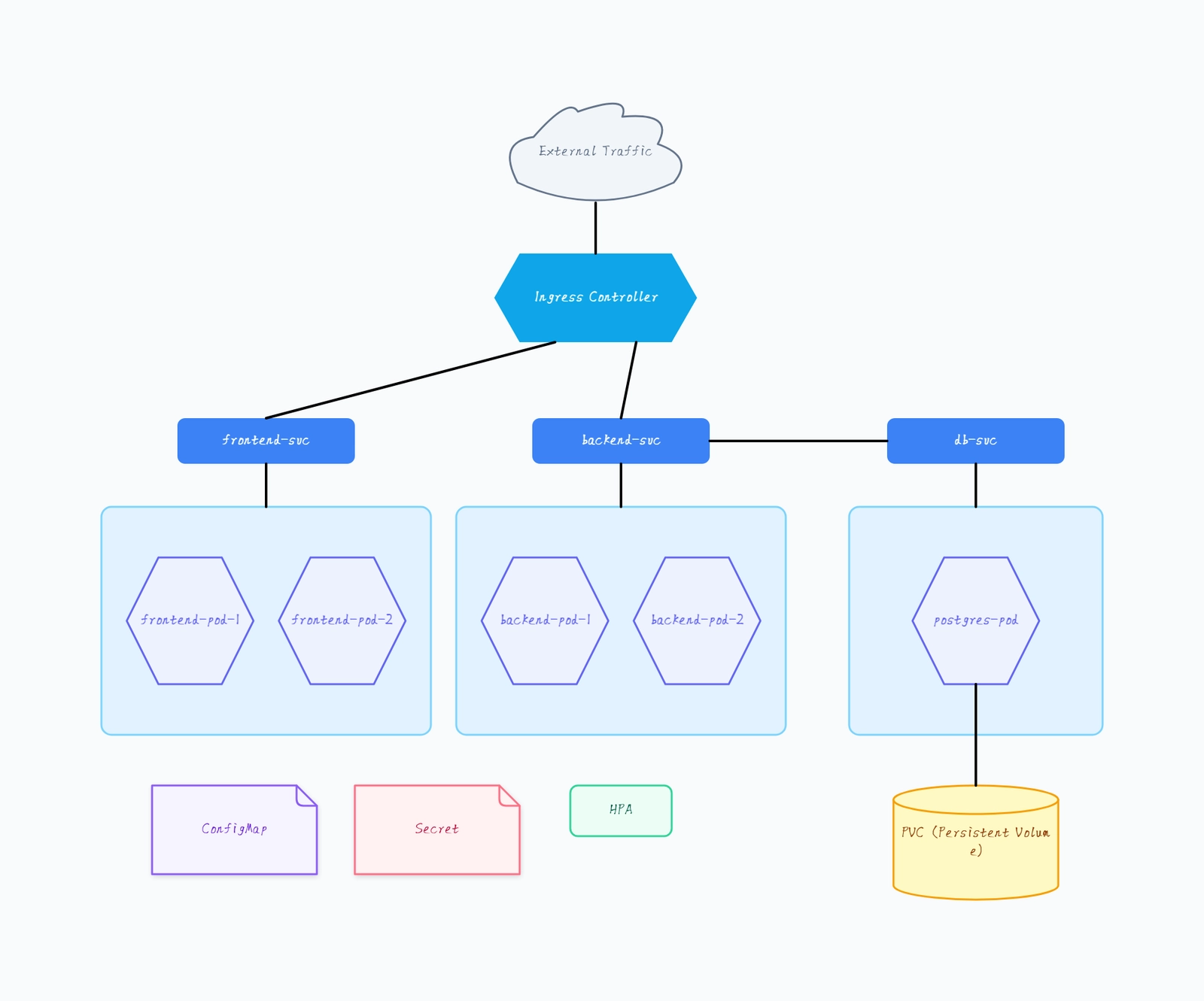 Kubernetes Architecture