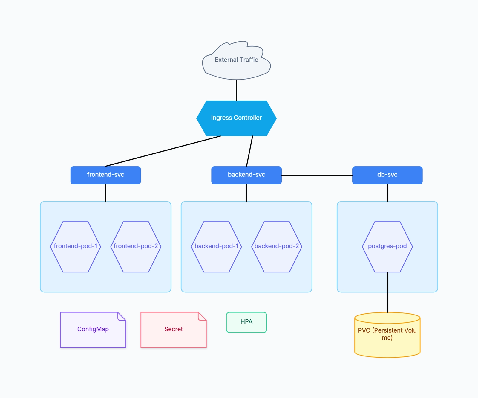 Kubernetes Architecture