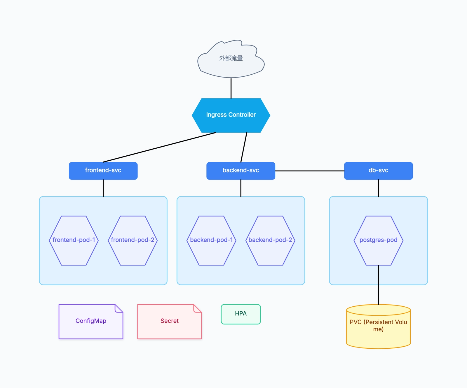 Kubernetes 集群架构