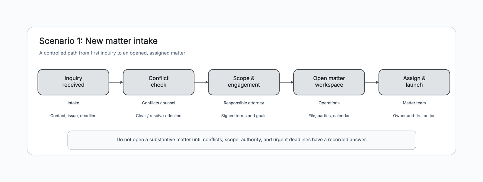 Legal Case Management Workflow Template