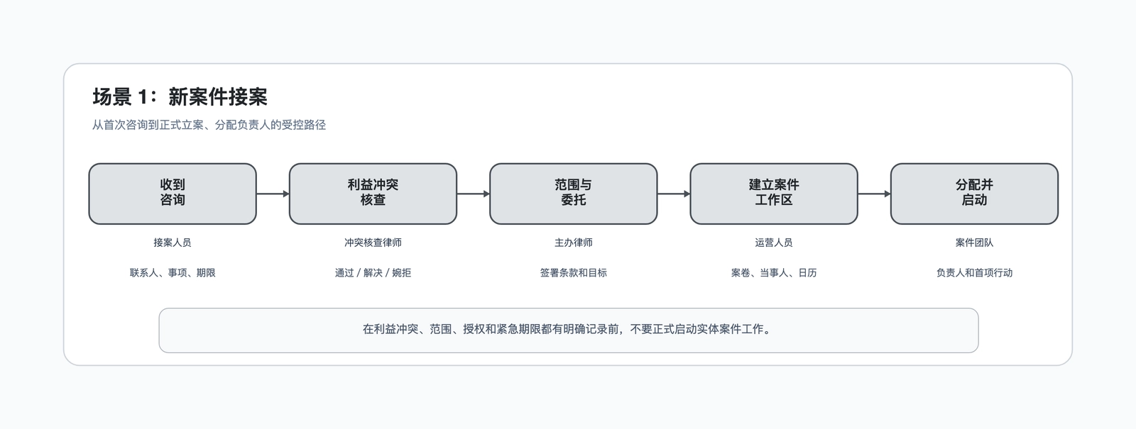 法律案件管理工作流模板