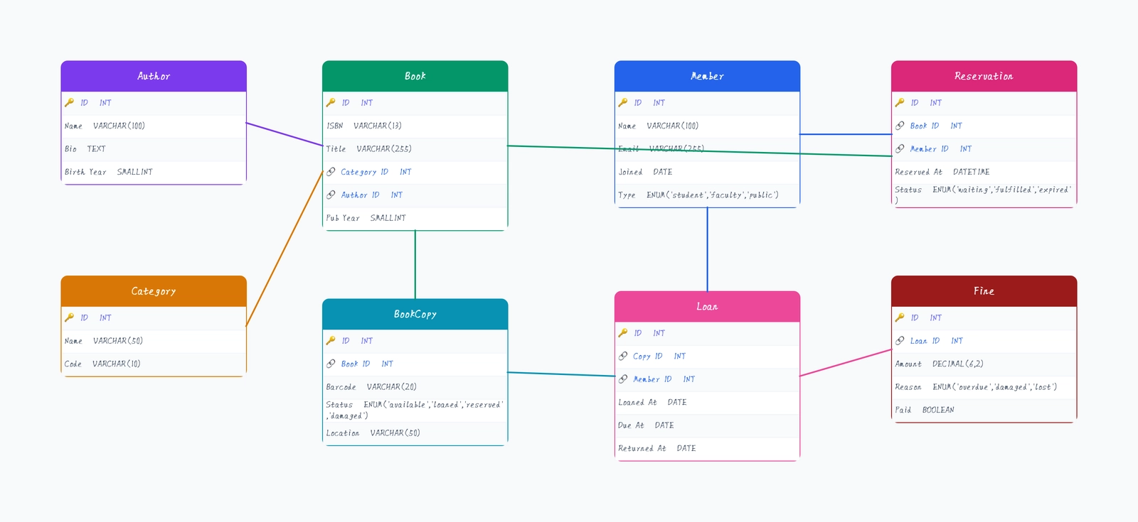 Library Management Database Design