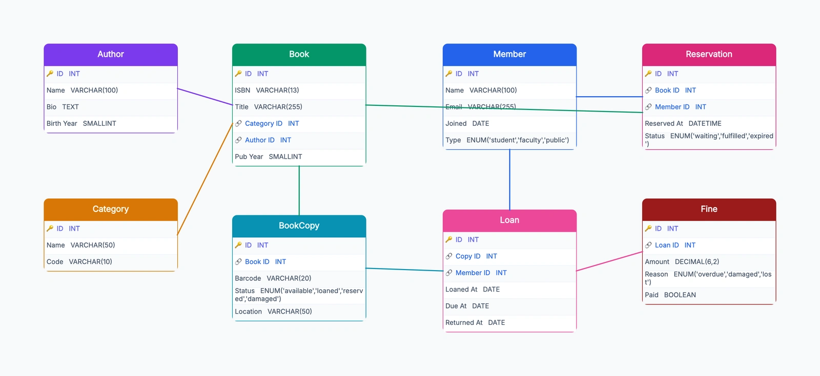 Library Management Database Design