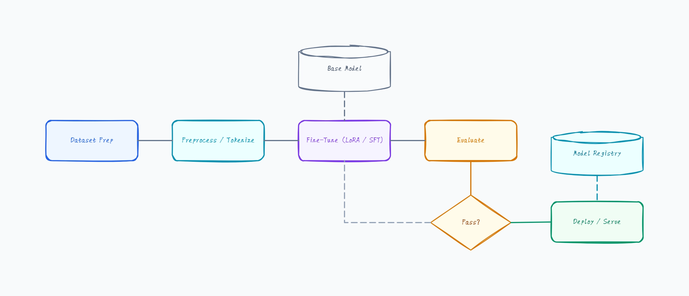 LLM Fine-Tuning Pipeline
