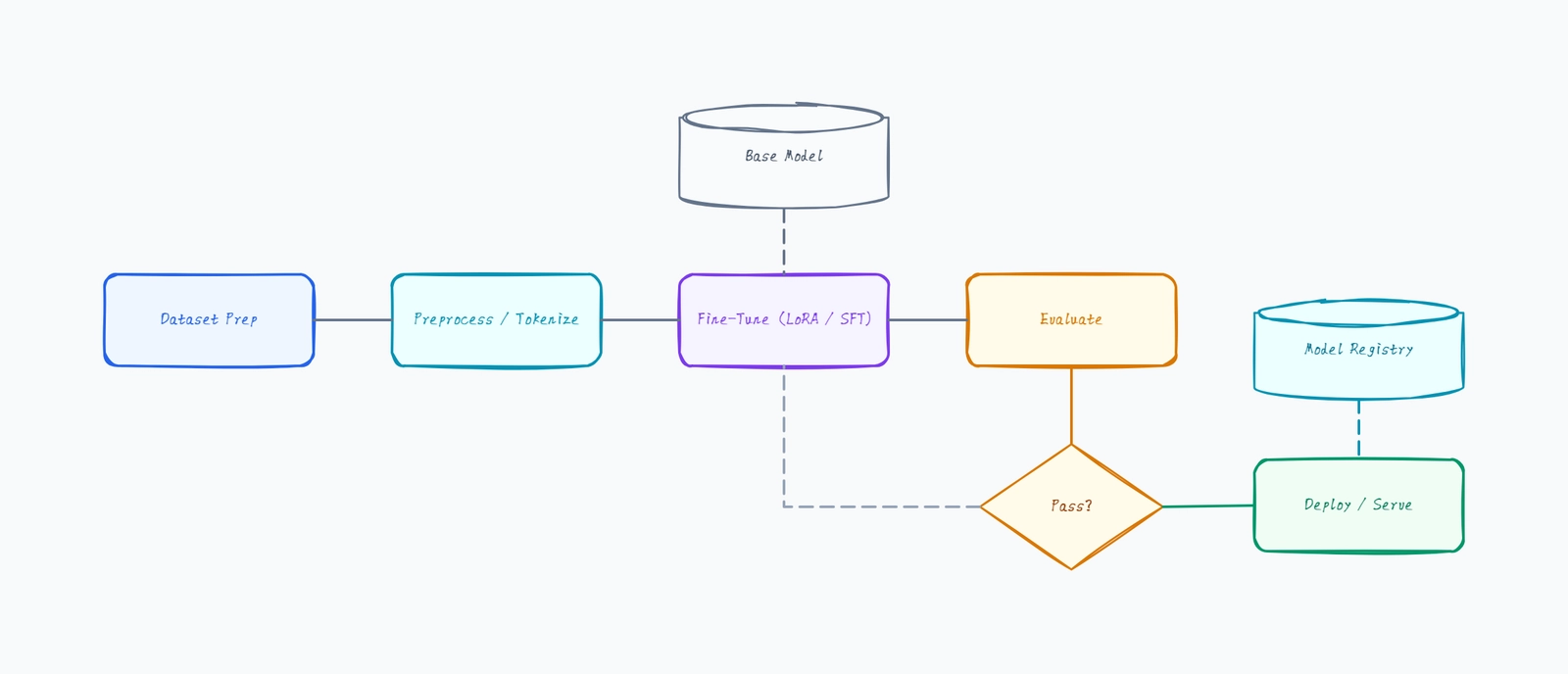 LLM Fine-Tuning Pipeline