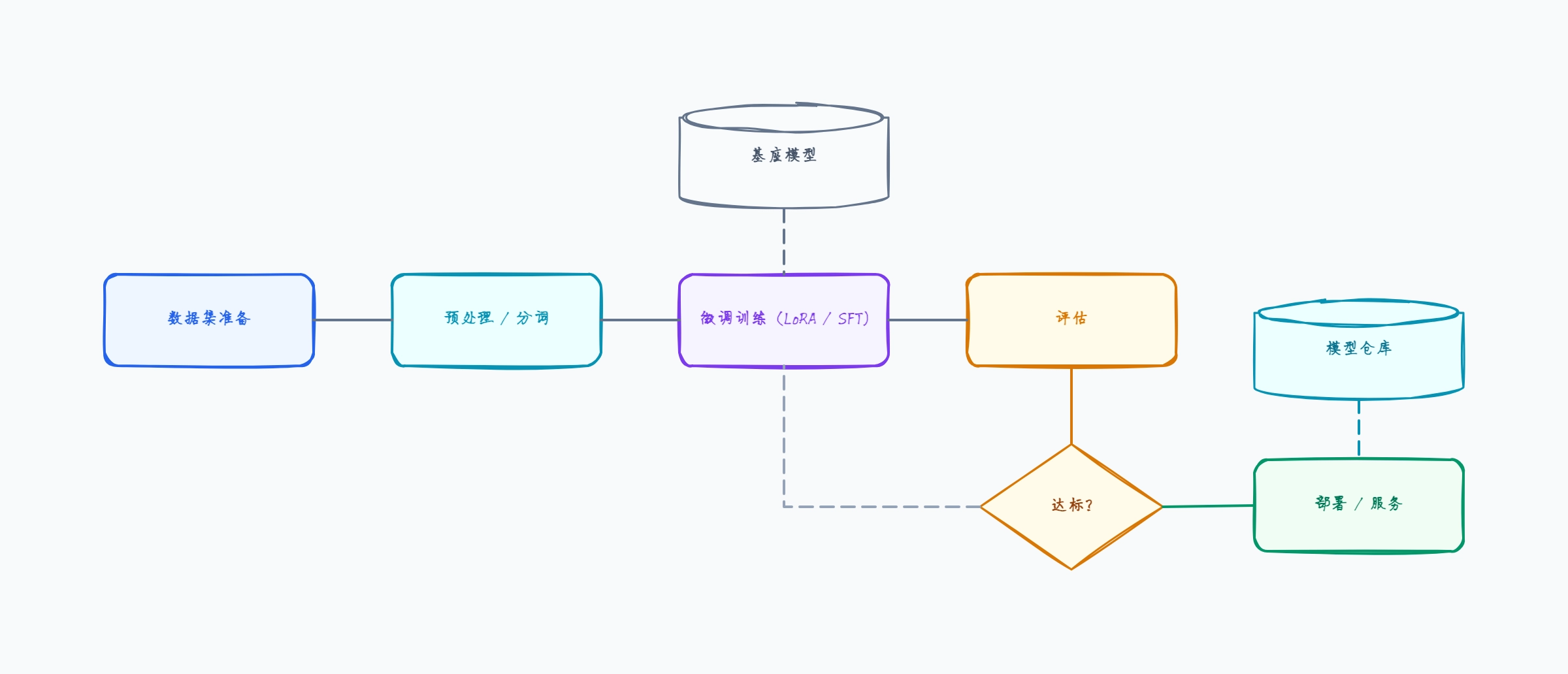 LLM 微调流程图示例