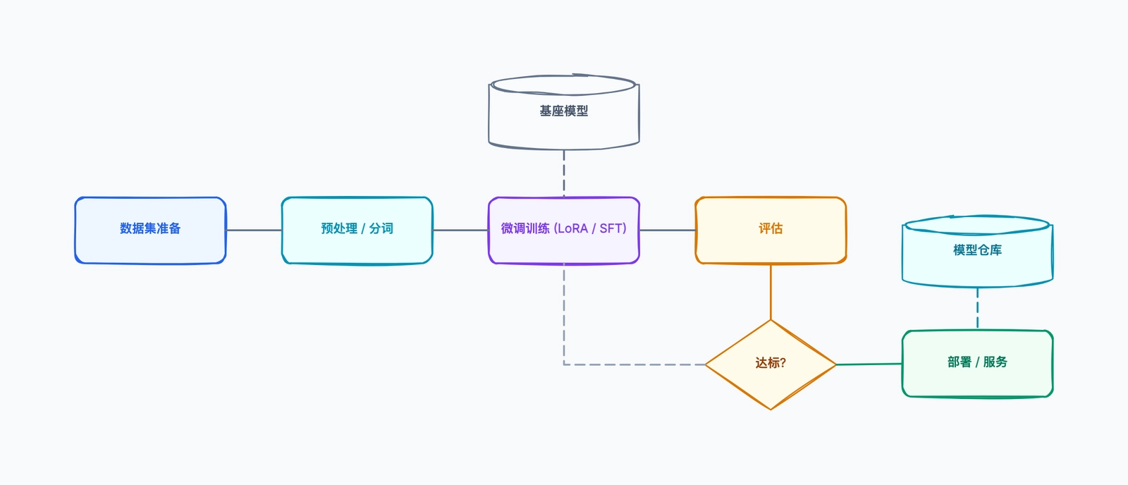 LLM 微调流程